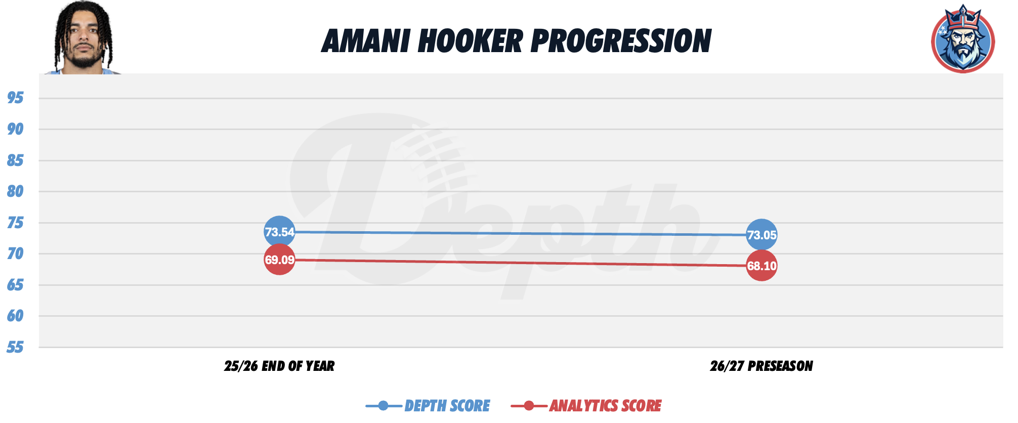 Amani Hooker Player Progression