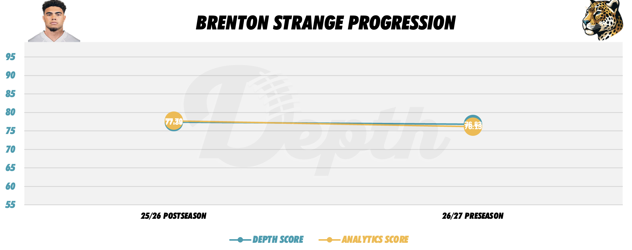 Brenton Strange Player Progression