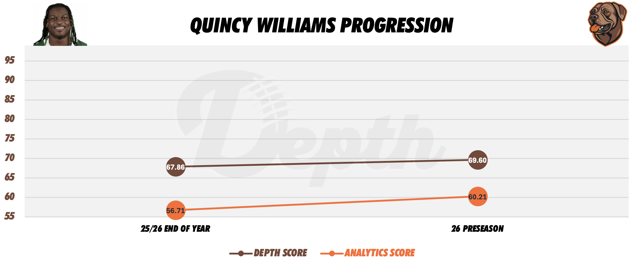 Quincy Williams Player Progression