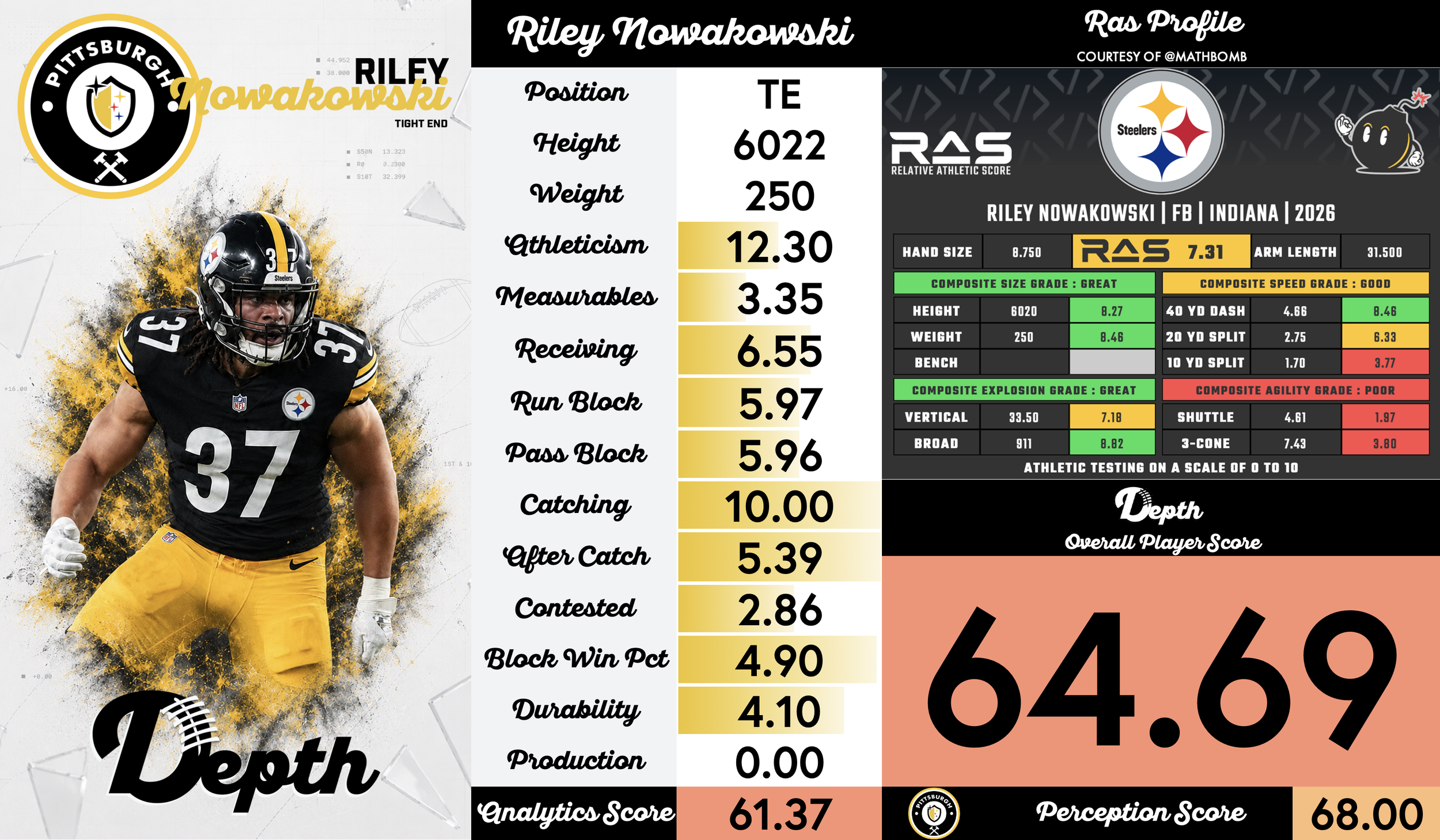 Riley Nowakowski Player Profile