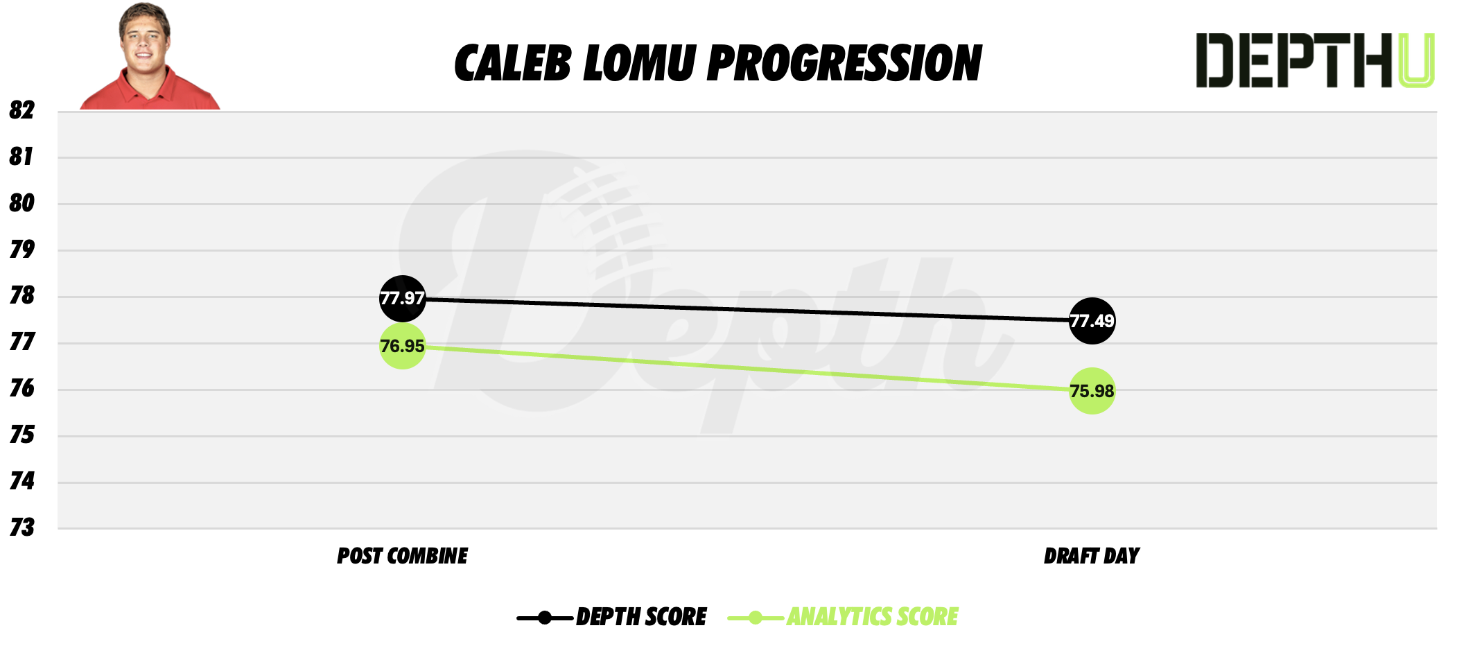 Caleb Lomu Player Progression
