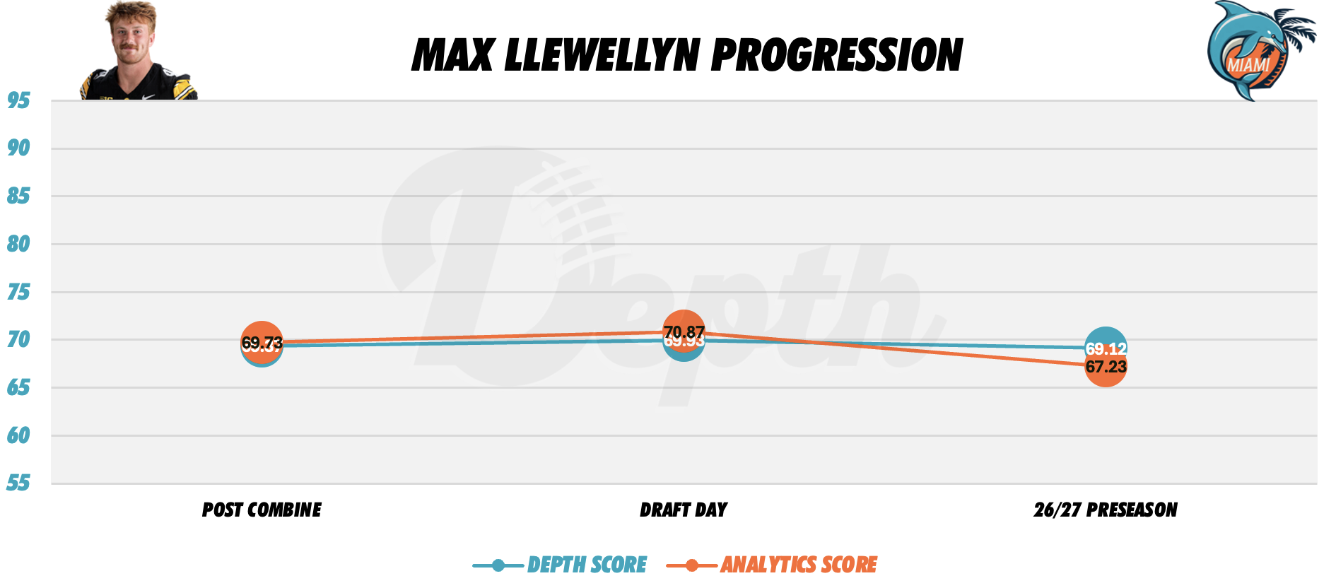 Max Llewellyn Player Progression