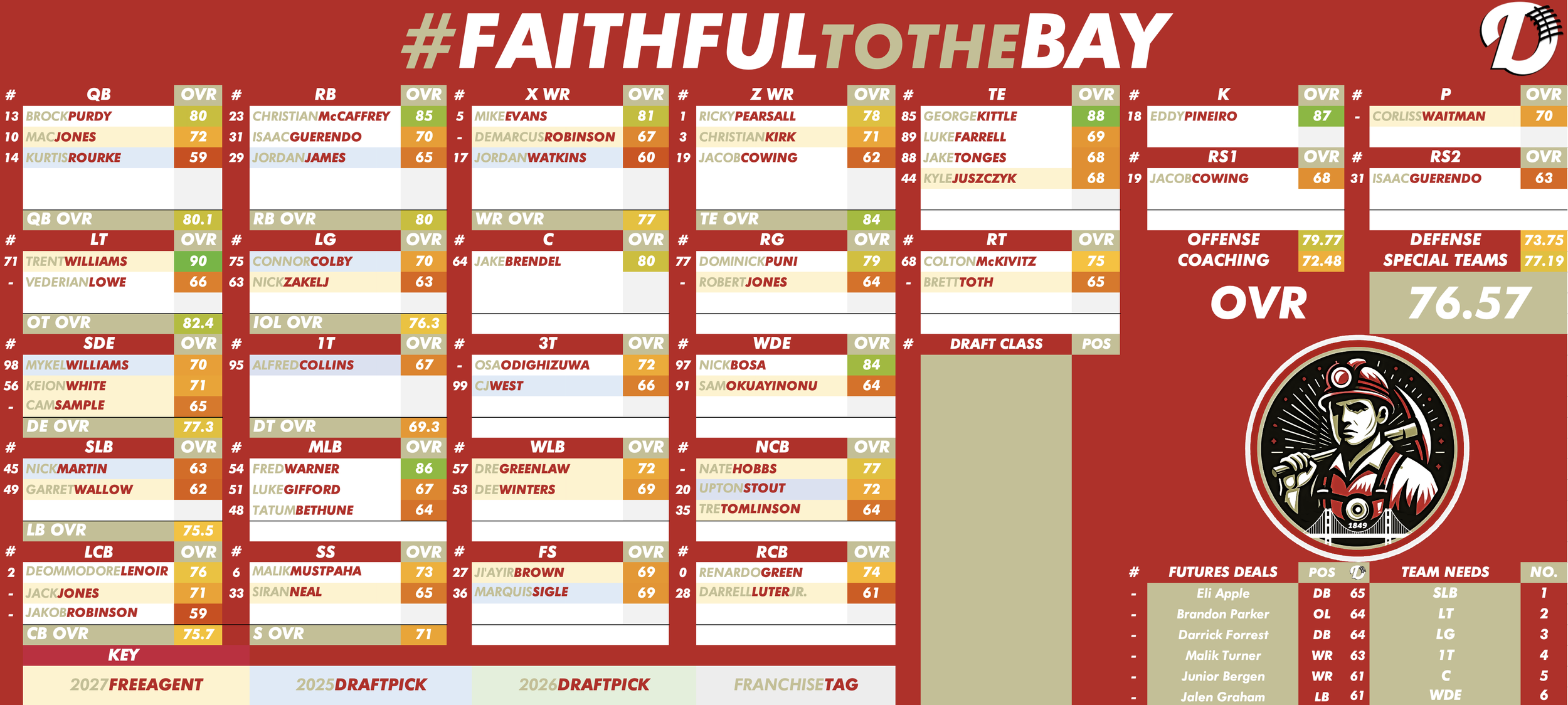 San Francisco 49ers Player Profile