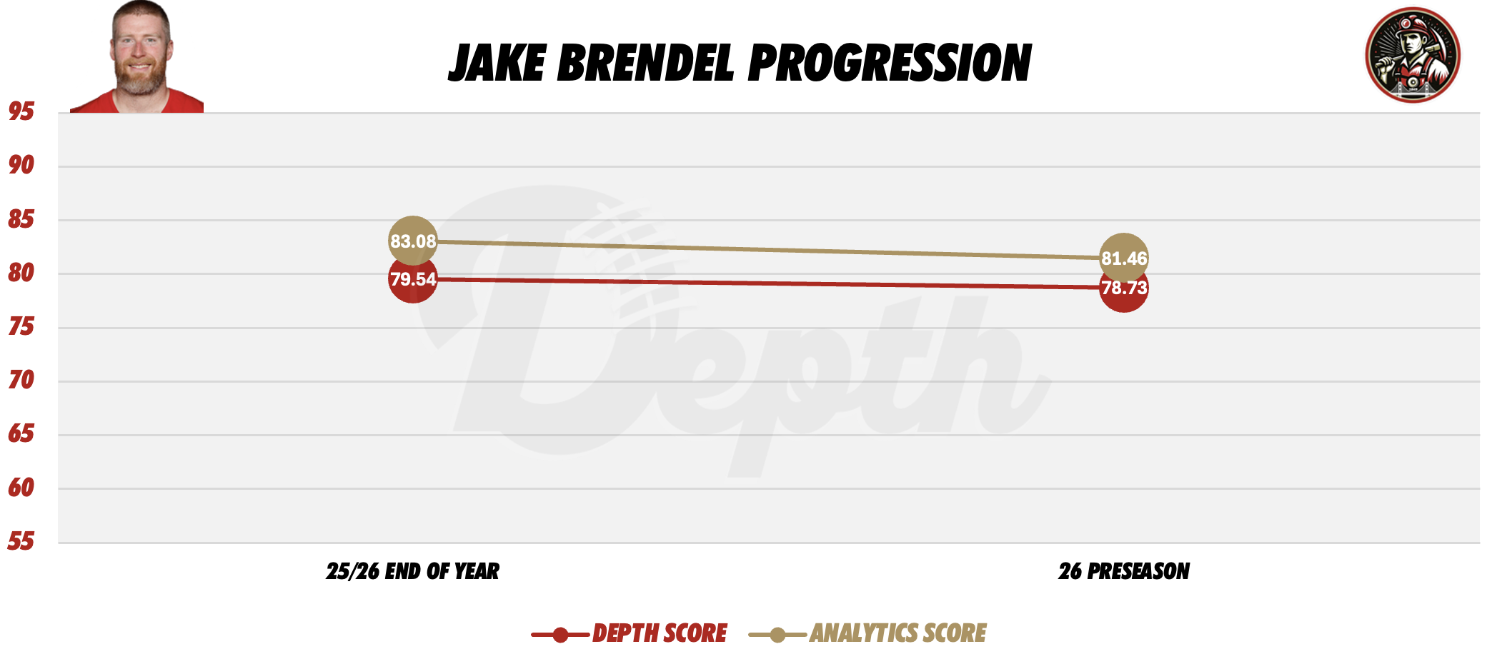 Jake Brendel Player Progression
