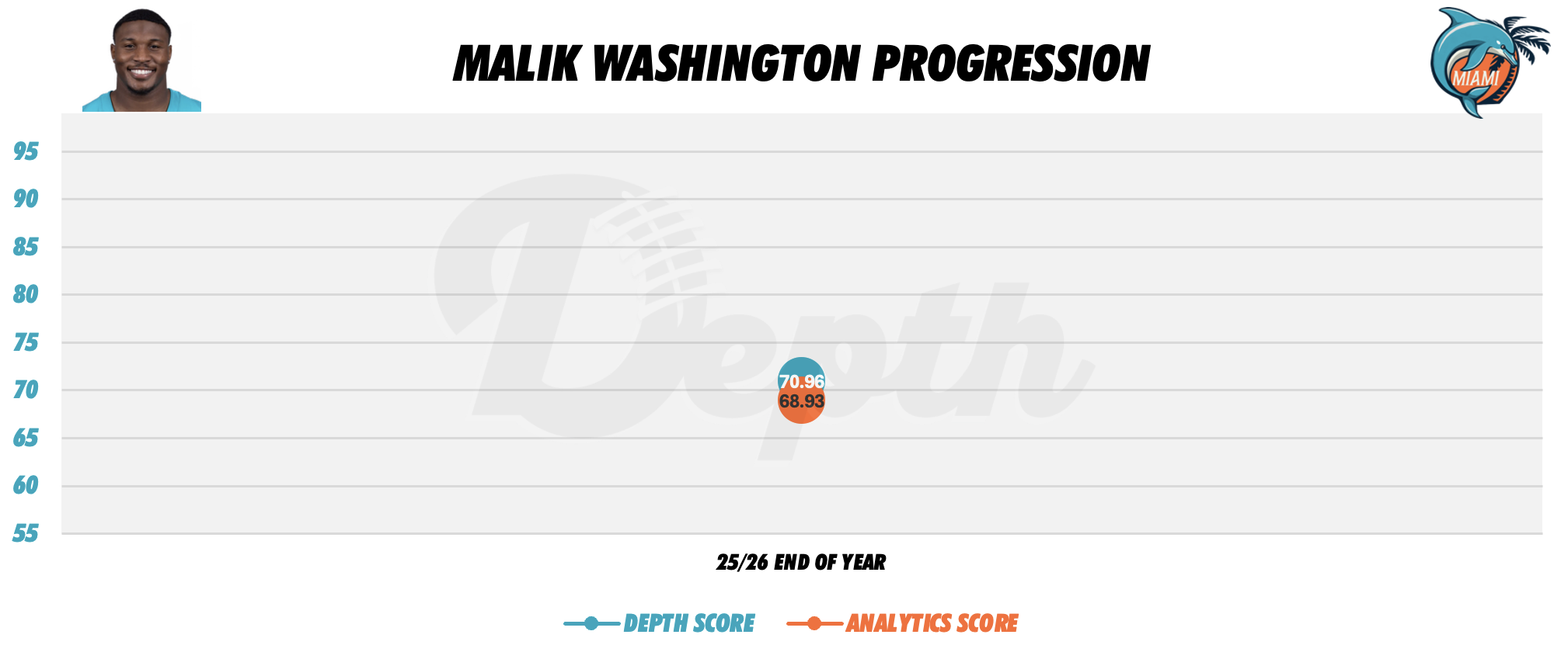 Malik Washington Player Progression