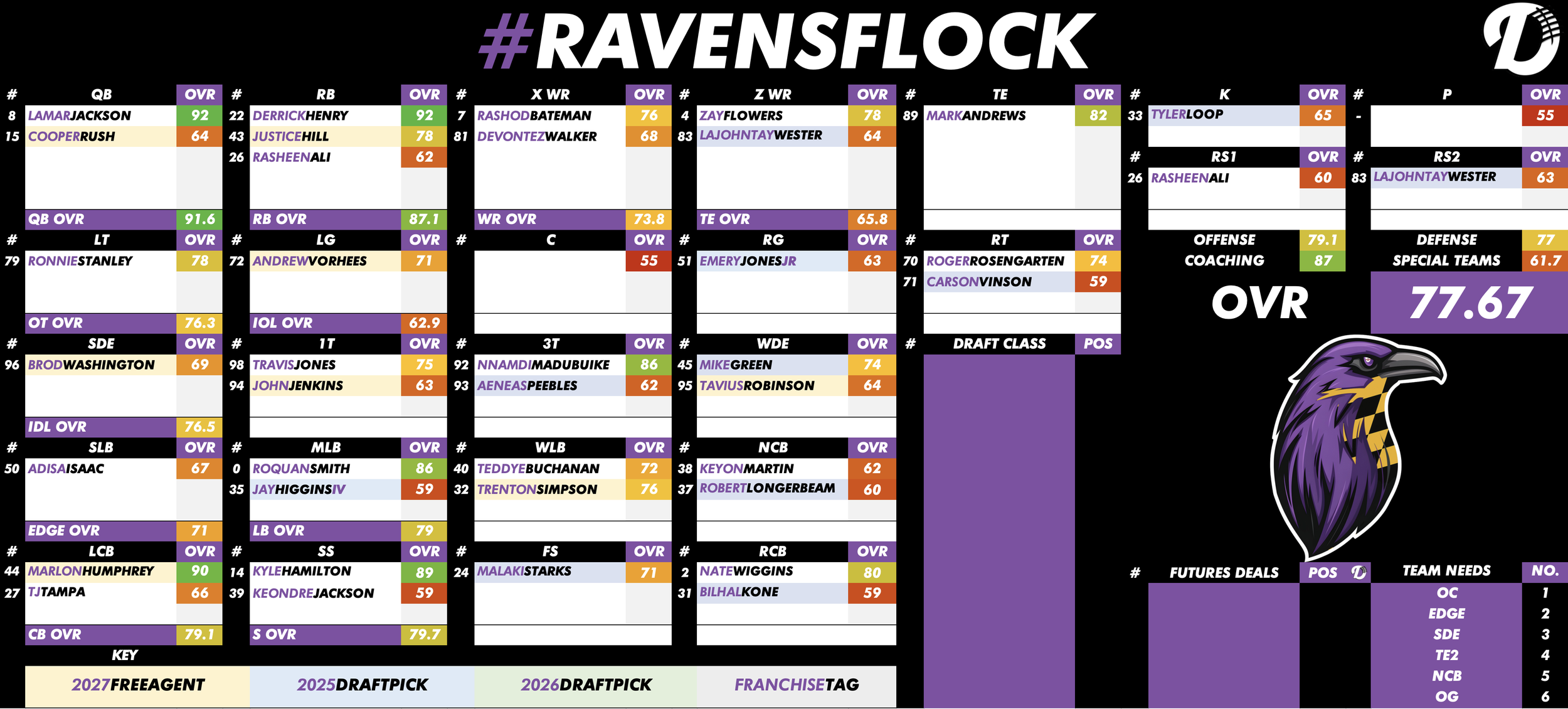 Baltimore Ravens Depth Chart