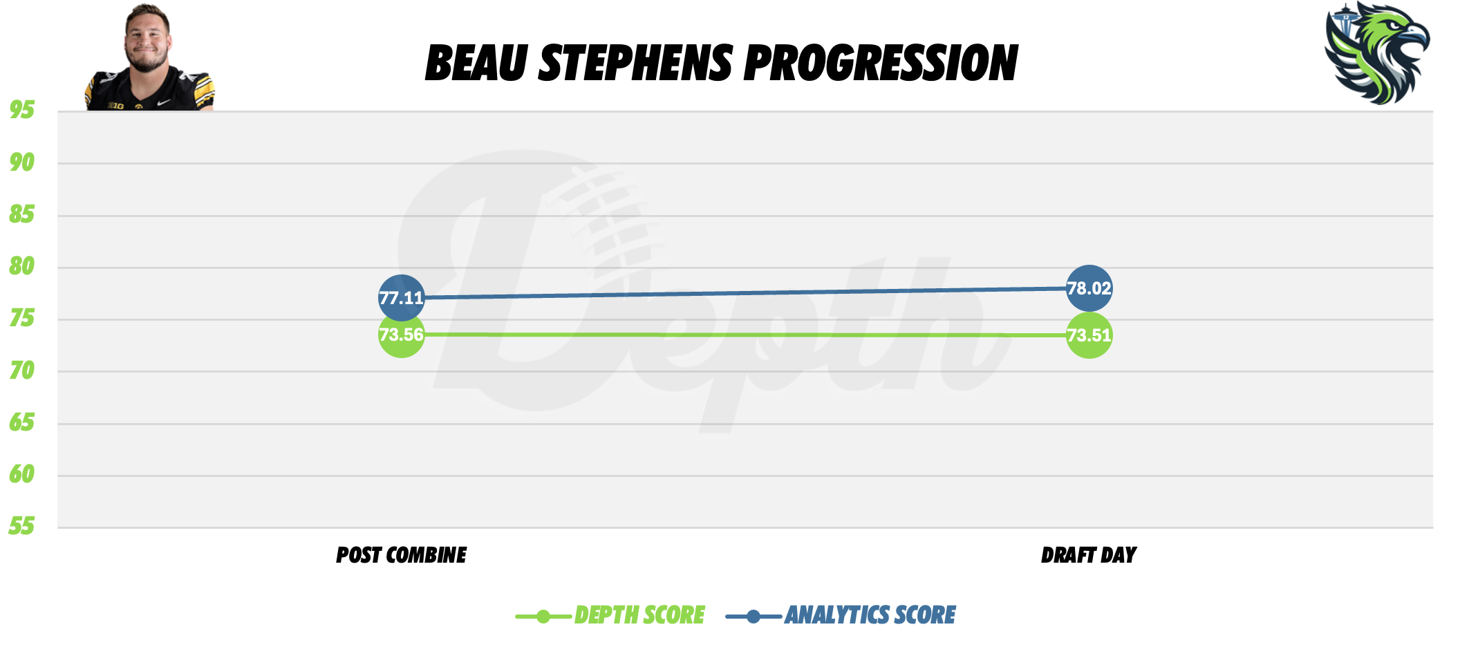 Beau Stephens Player Progression