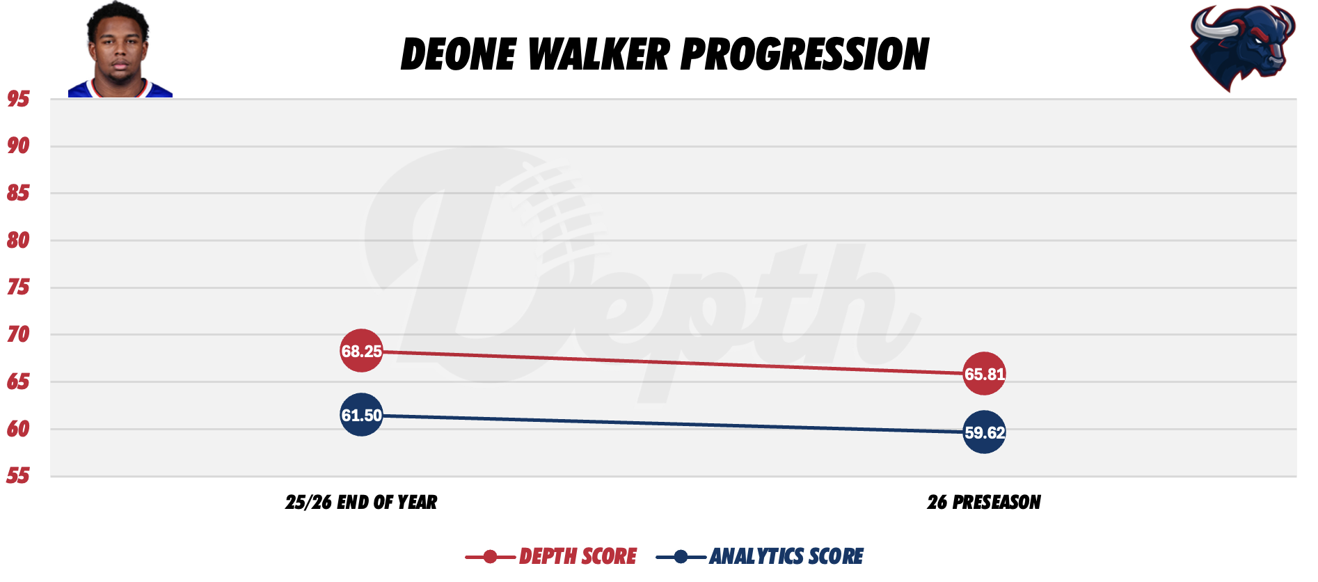 Deone Walker Player Progression