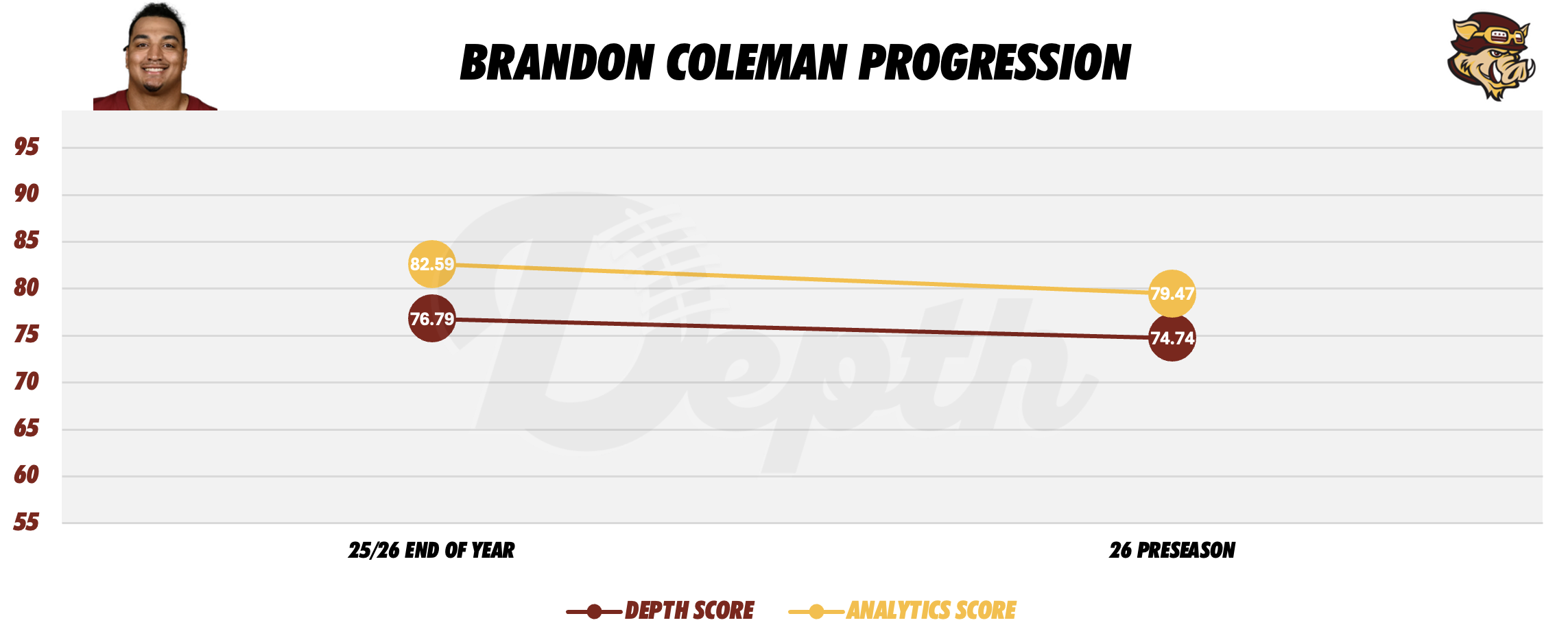 Brandon Coleman Player Progression