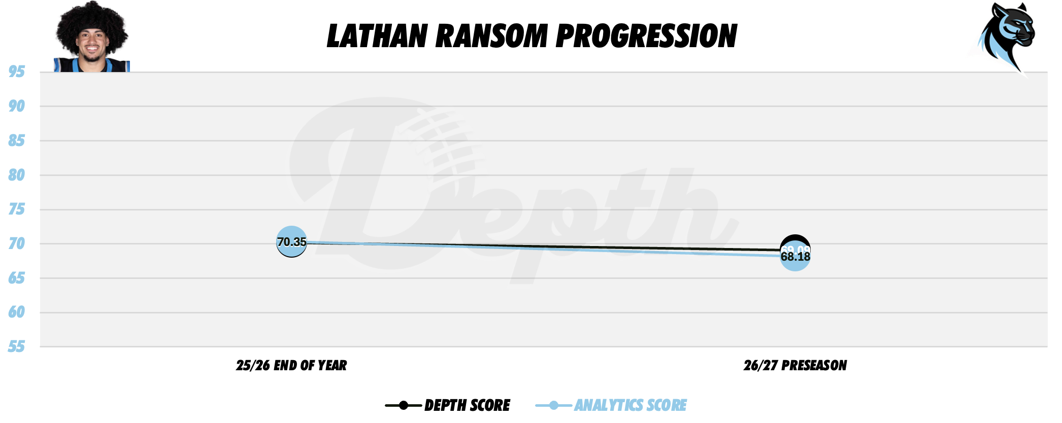 Lathan Ransom Player Progression