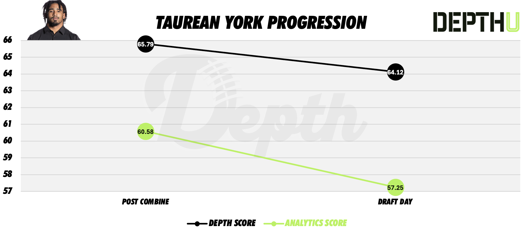 Taurean York Player Progression
