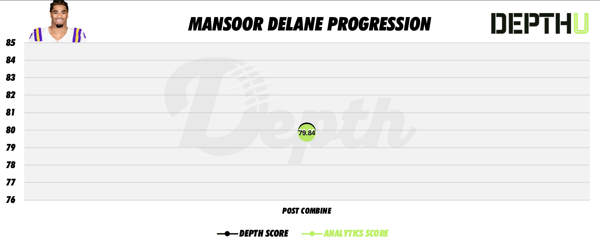 Mansoor Delane Player Progression