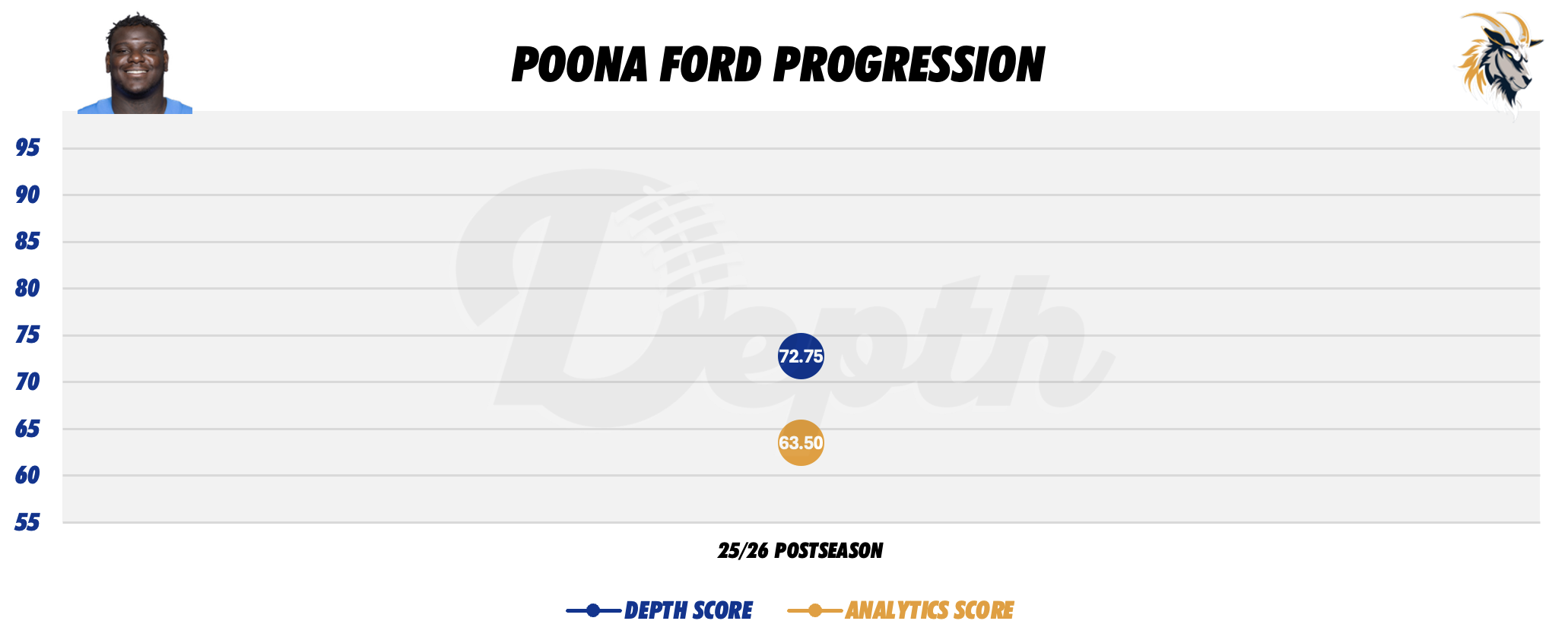 Poona Ford Player Progression