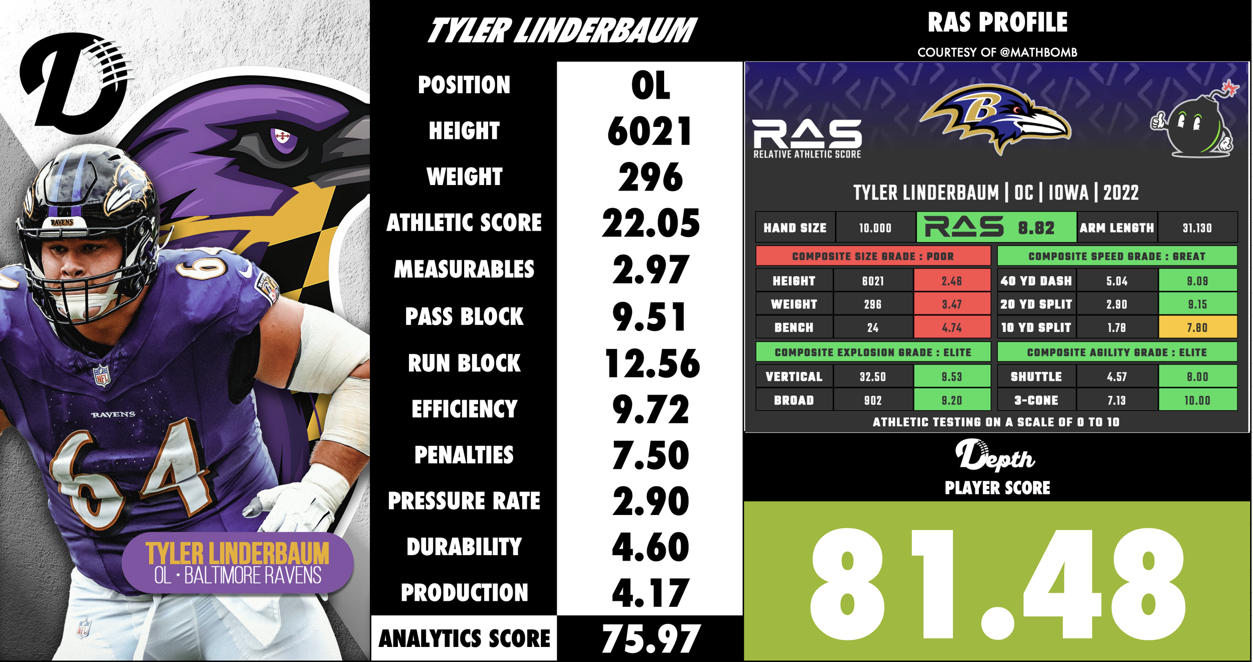 Tyler Linderbaum Player Profile