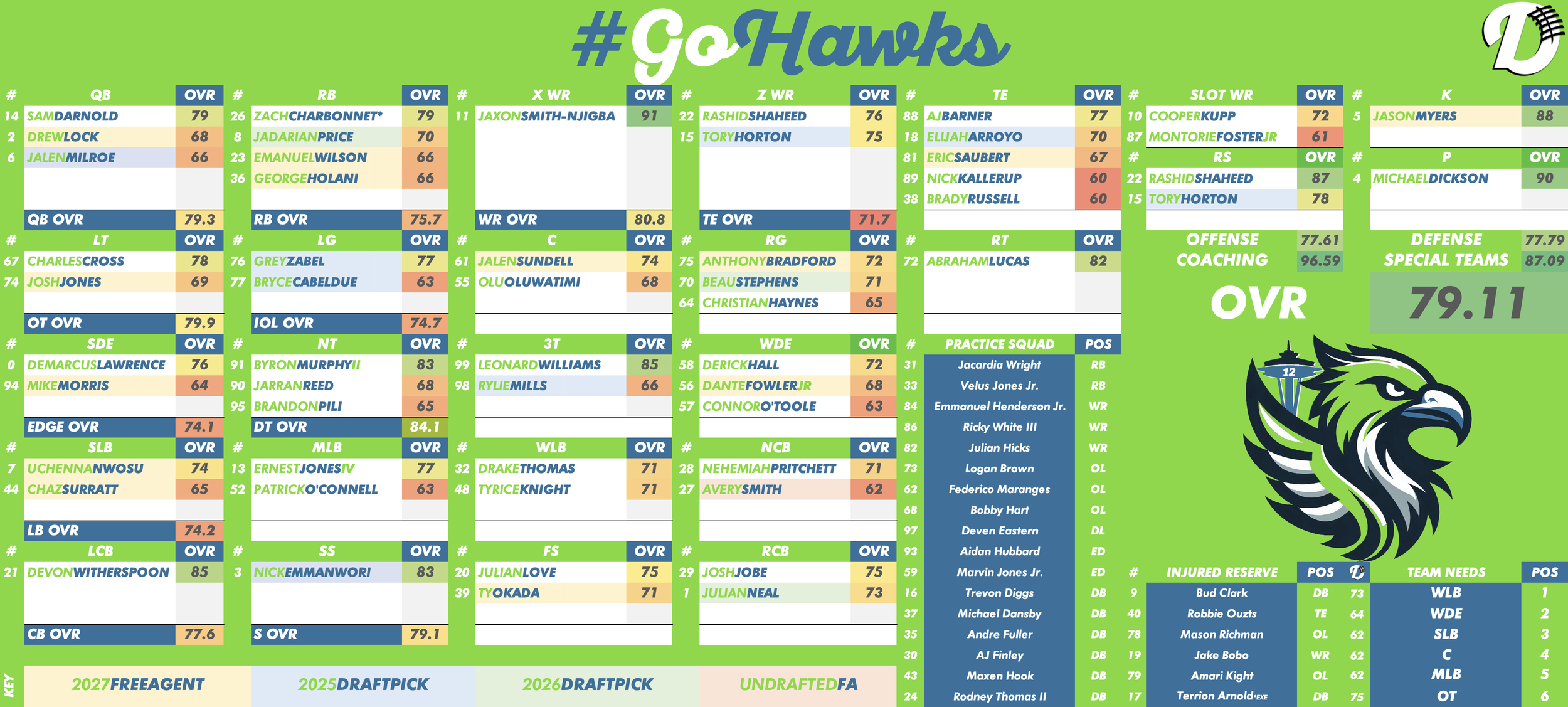 Seattle Seahawks Depth Chart
