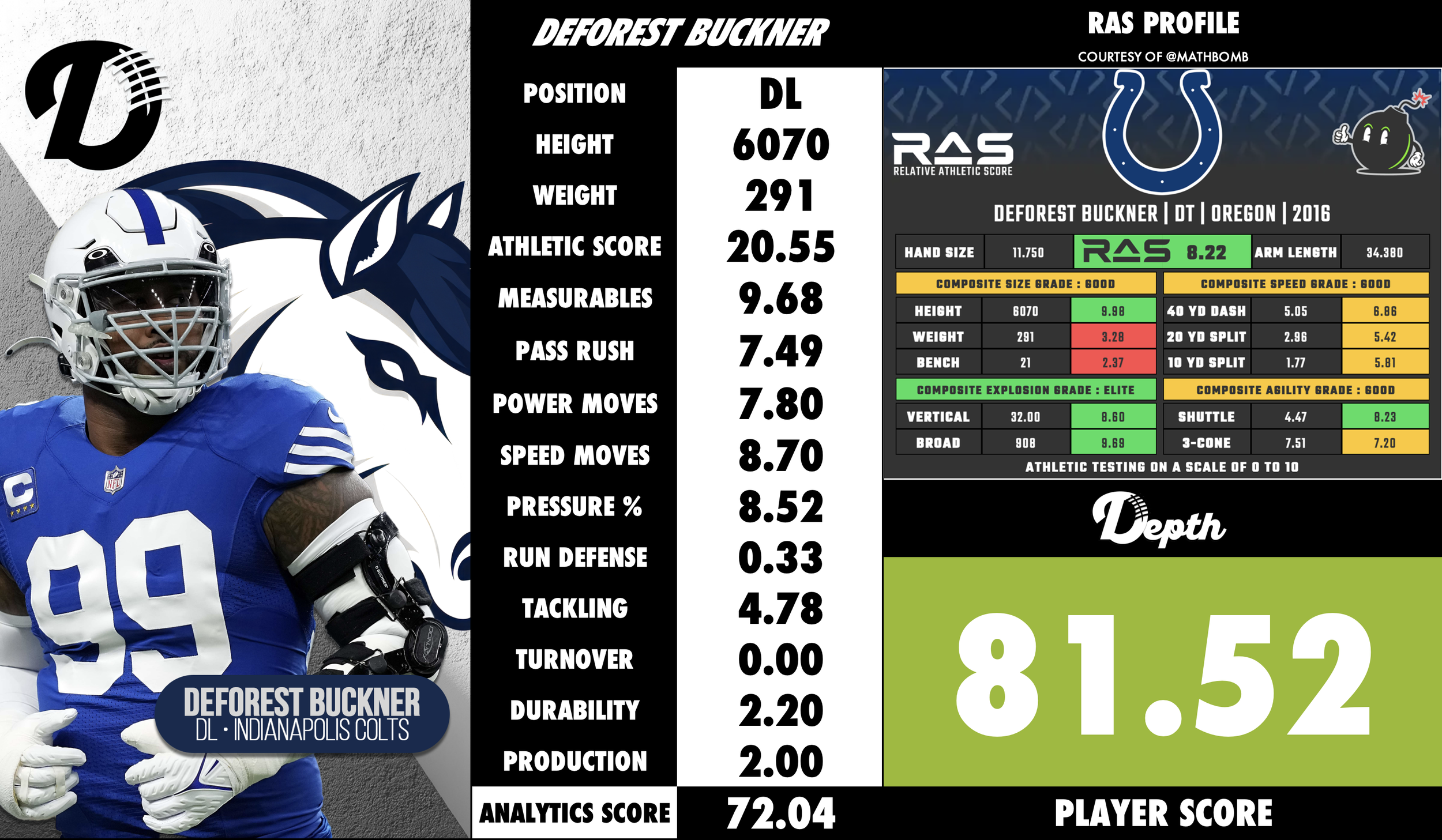 DeForest Buckner Player Profile