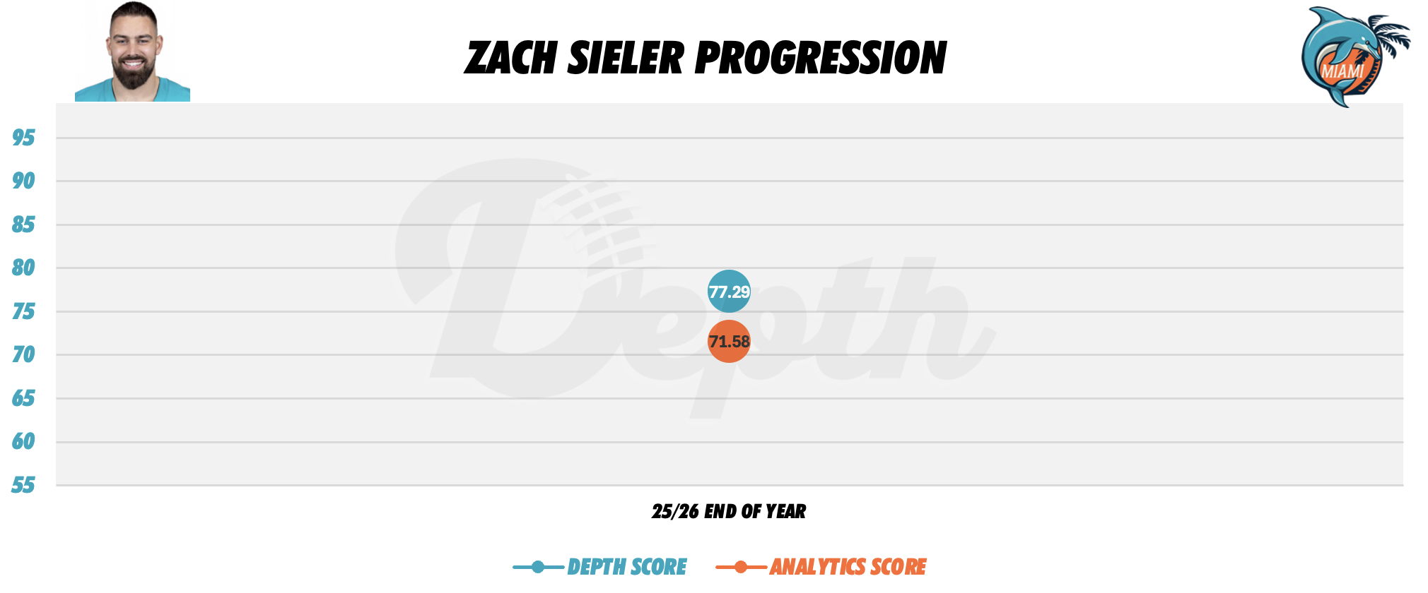 Zach Sieler Player Progression