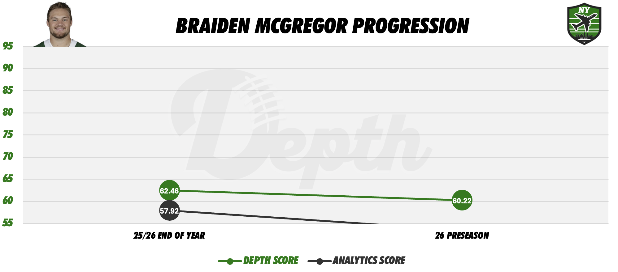 Braiden McGregor Player Progression
