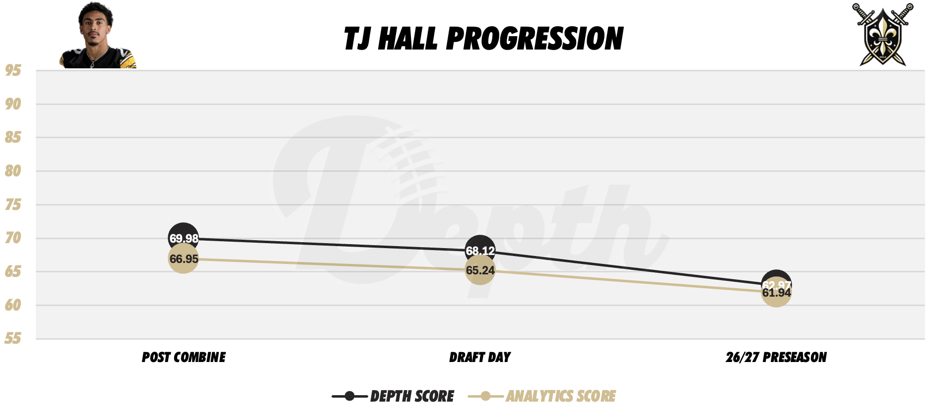 TJ Hall Player Progression
