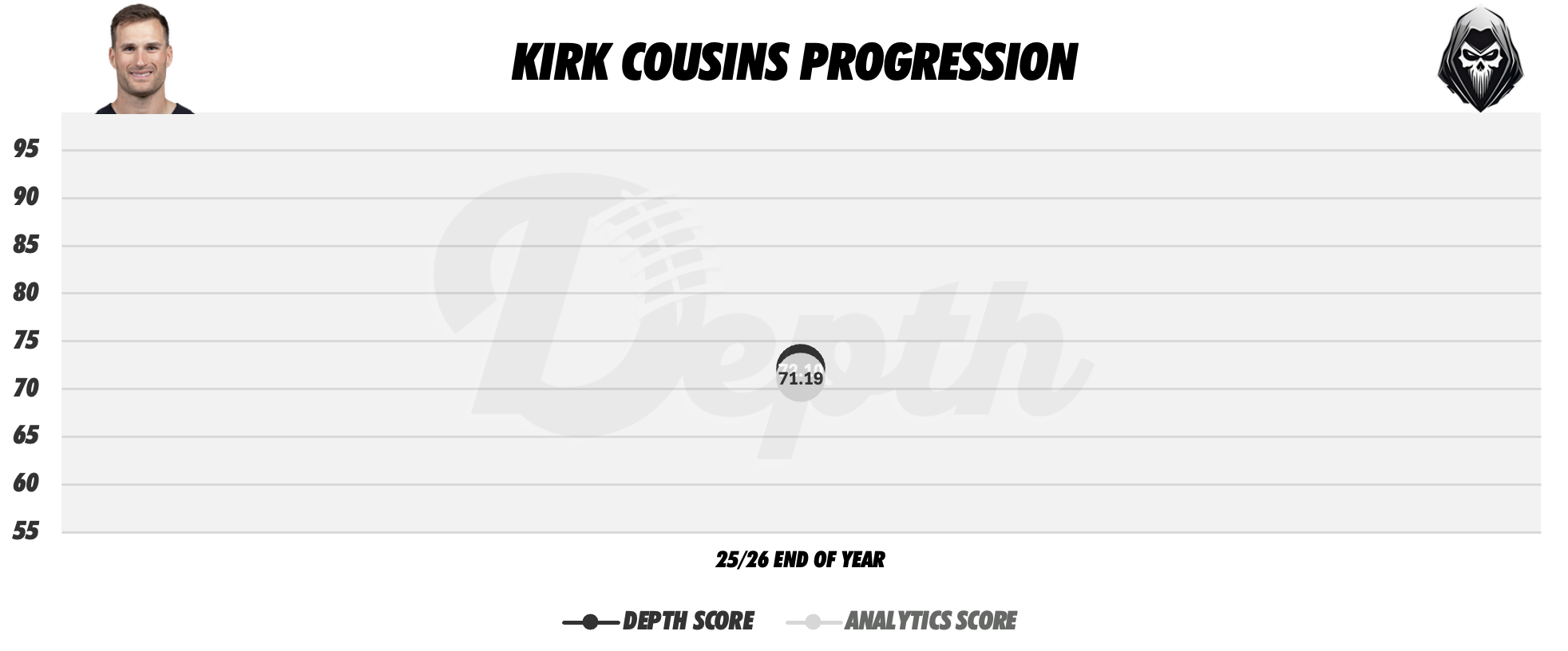 Kirk Cousins Player Progression