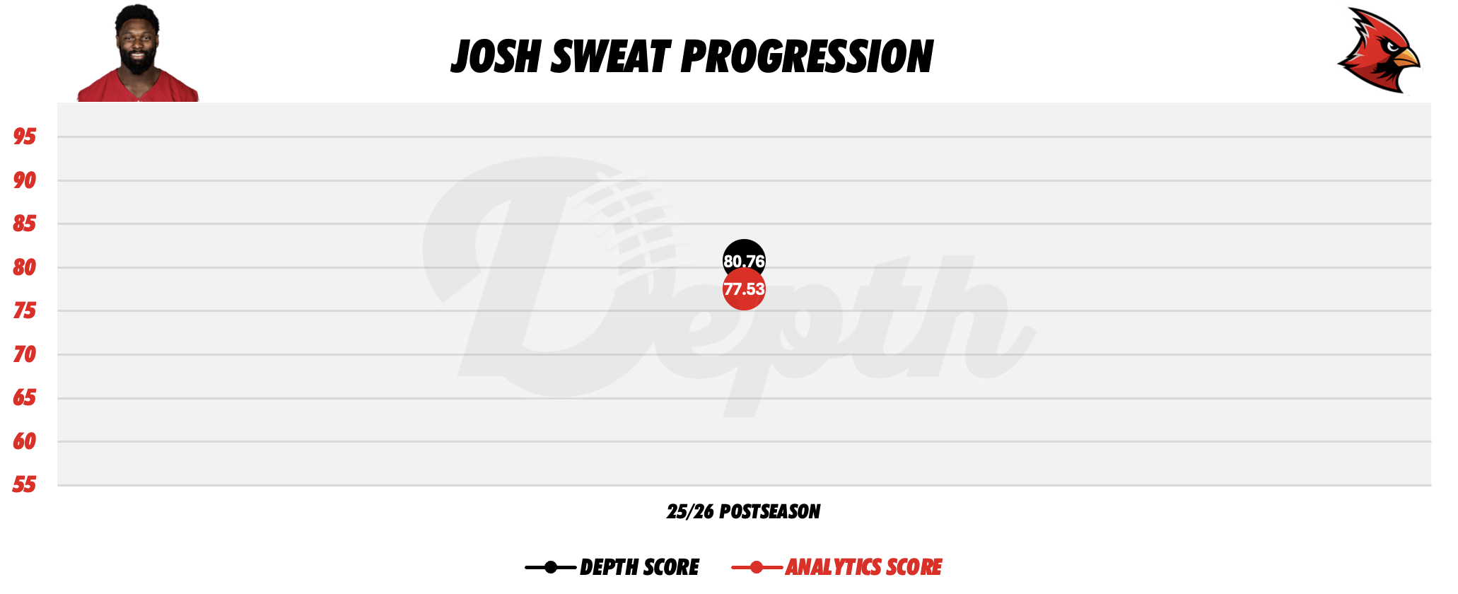 Josh Sweat Player Progression