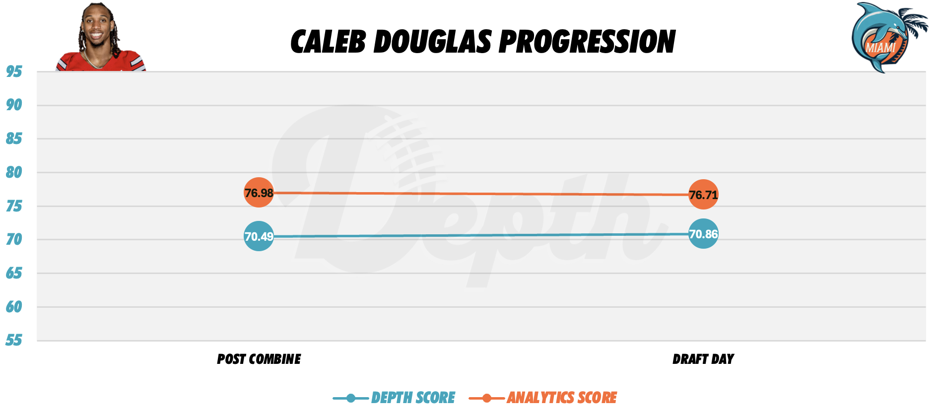 Caleb Douglas Player Progression