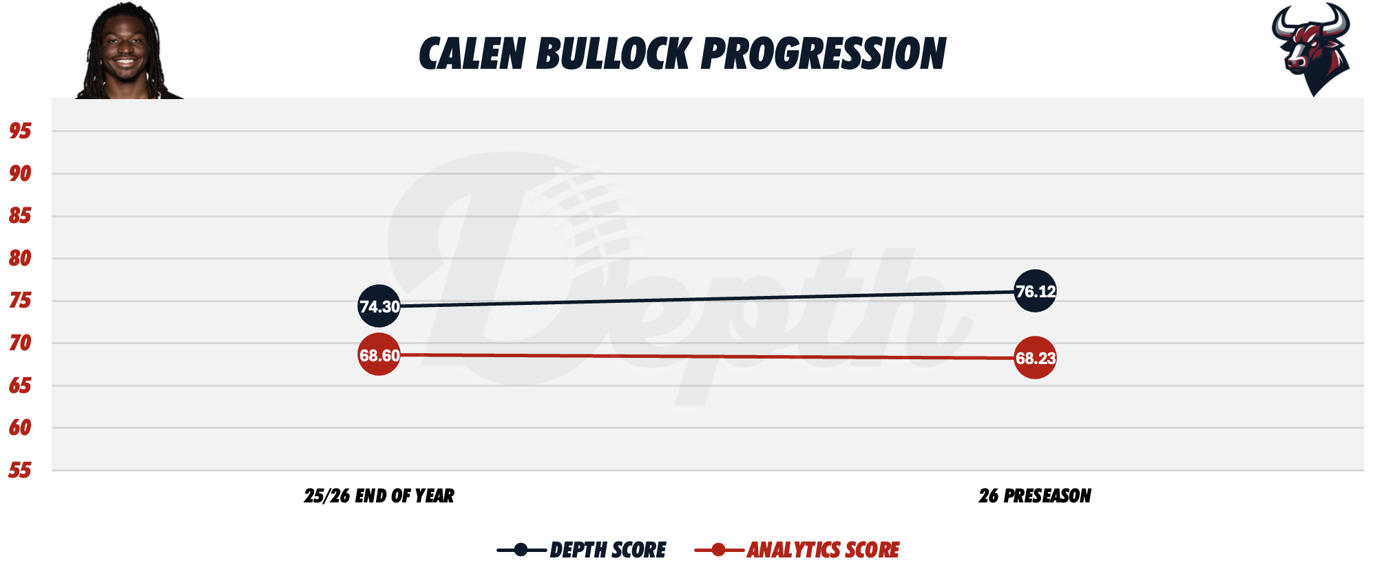 Calen Bullock Player Progression