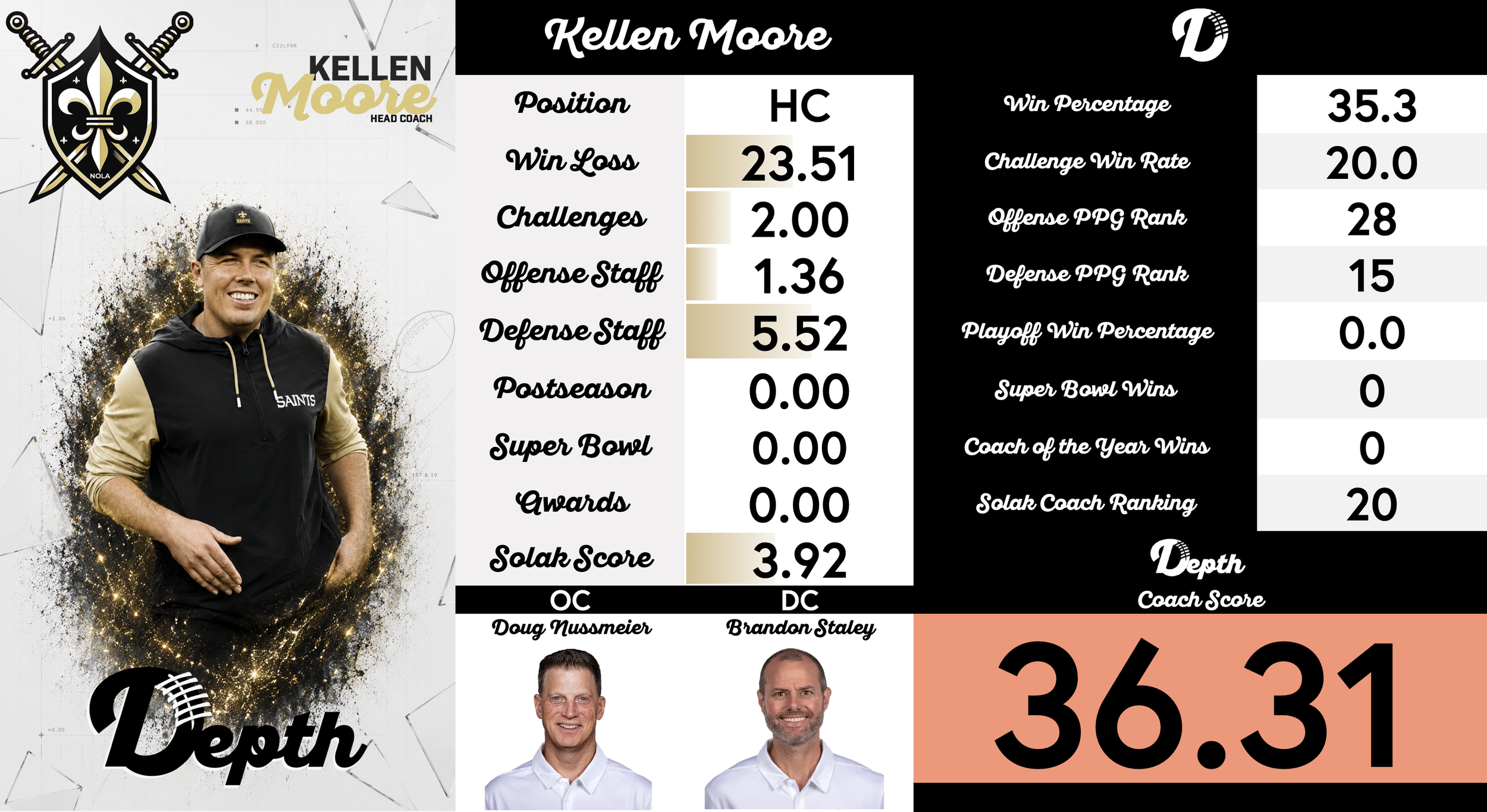 Kellen Moore Coach Profile