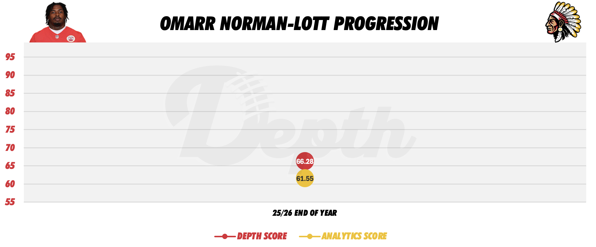Omarr Norman-Lott Player Progression