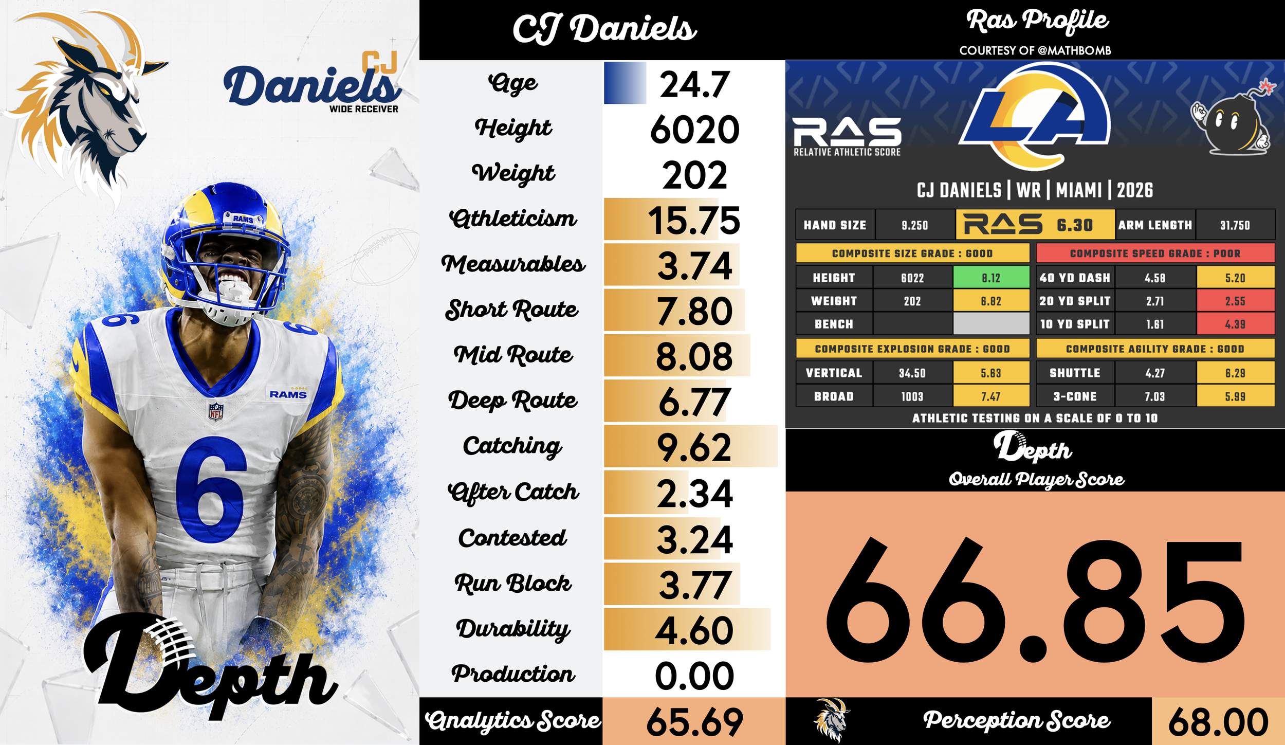 CJ Daniels Player Profile