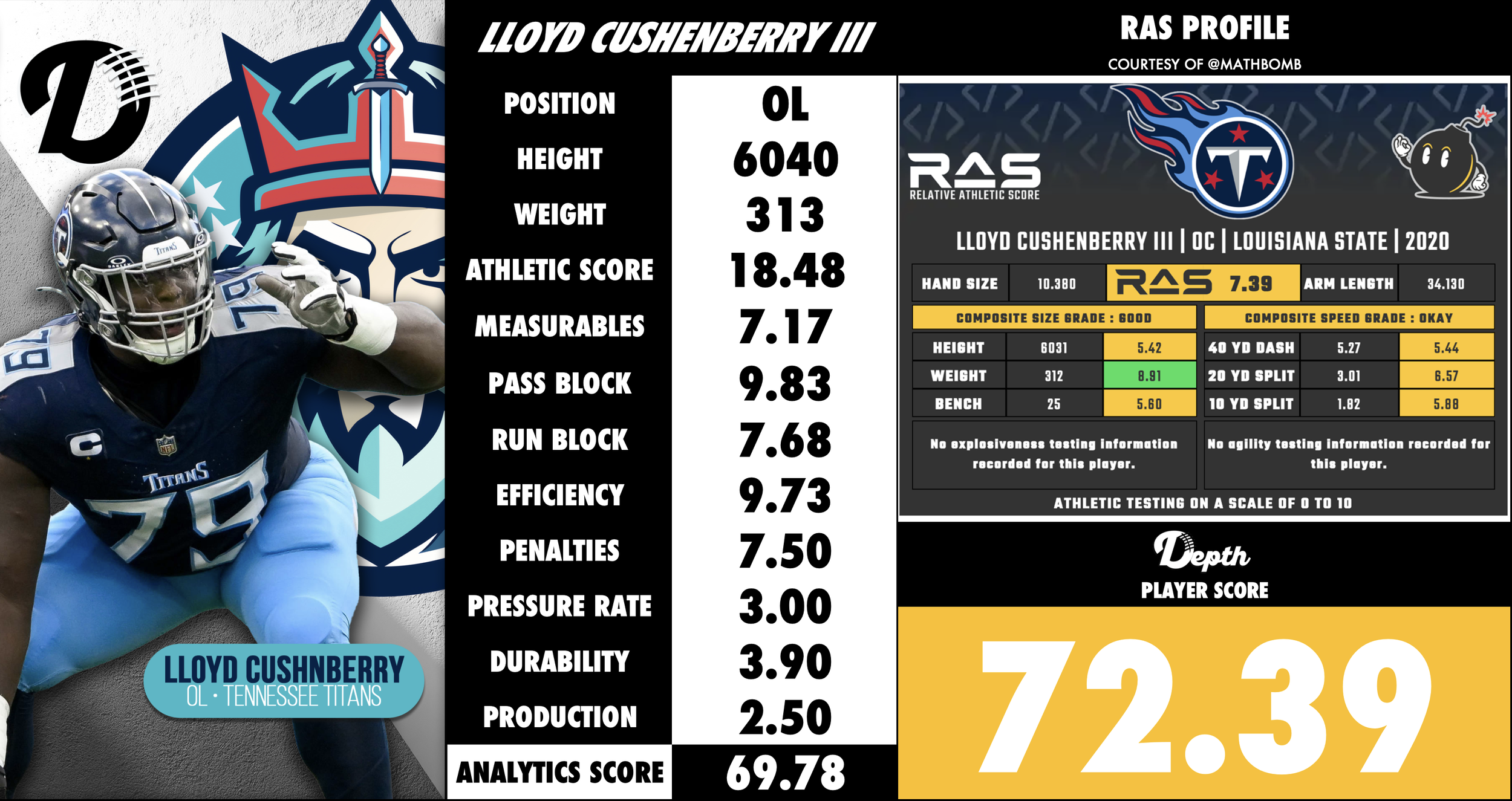 Lloyd Cushenberry Player Profile