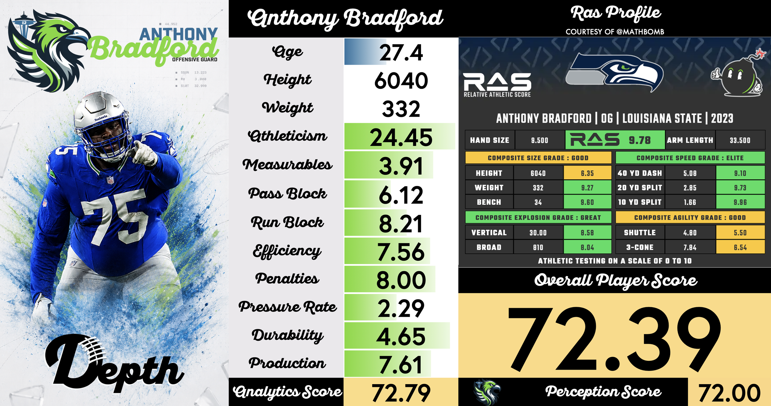 Anthony Bradford Player Profile