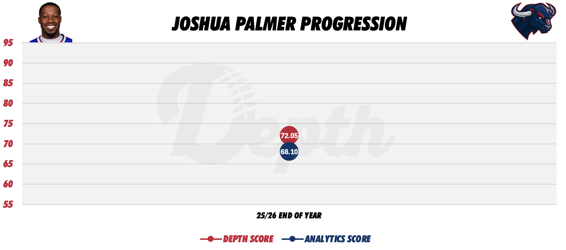 Josh Palmer Player Progression