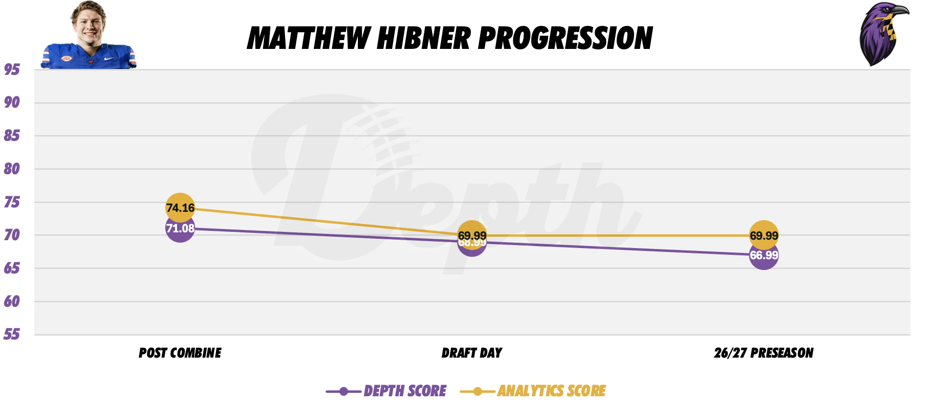 Matthew Hibner Player Progression
