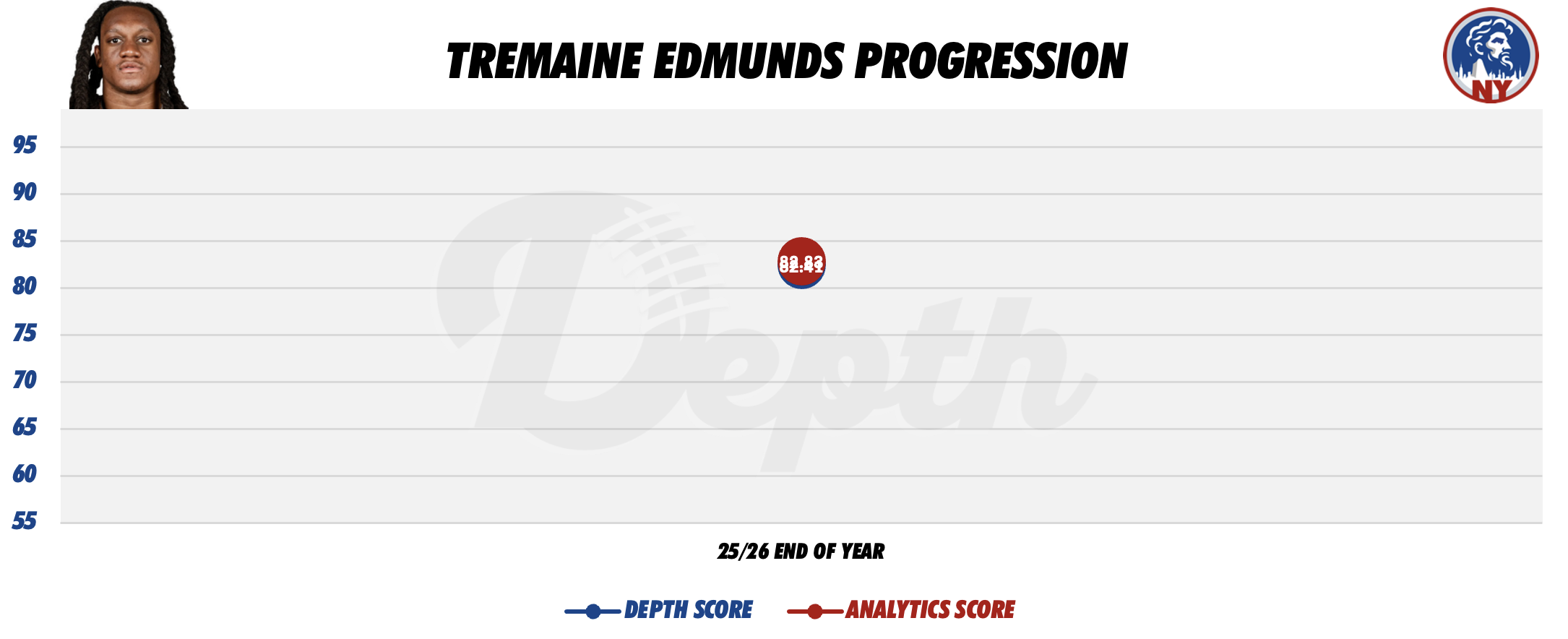 Tremaine Edmunds Player Progression