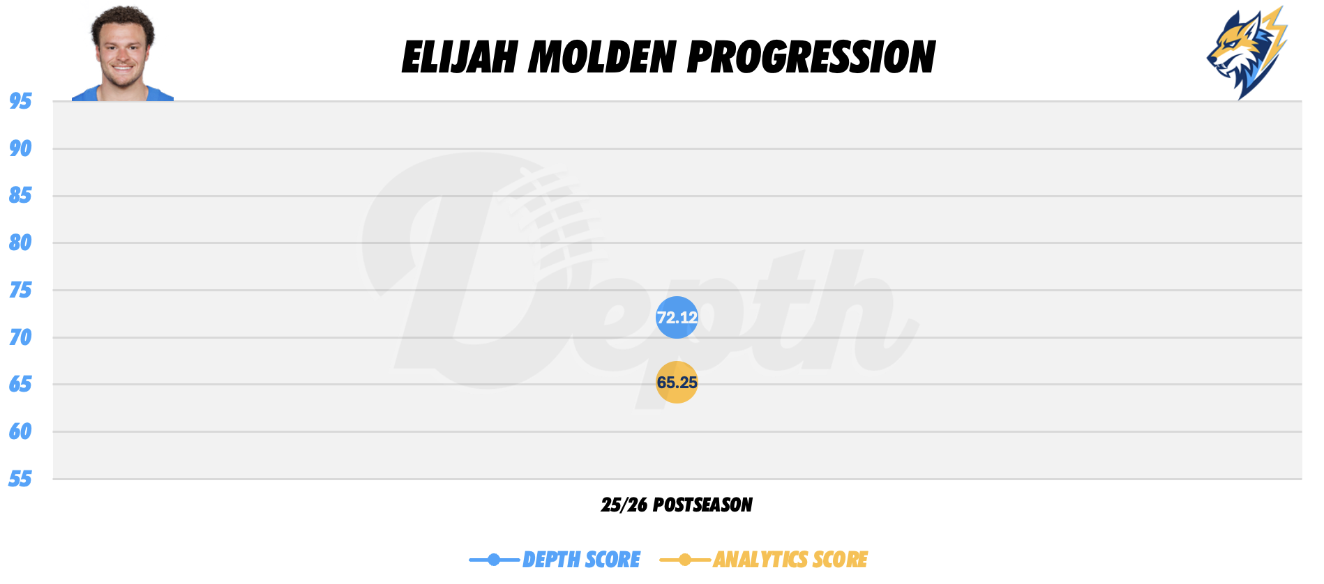 Elijah Molden Player Progression