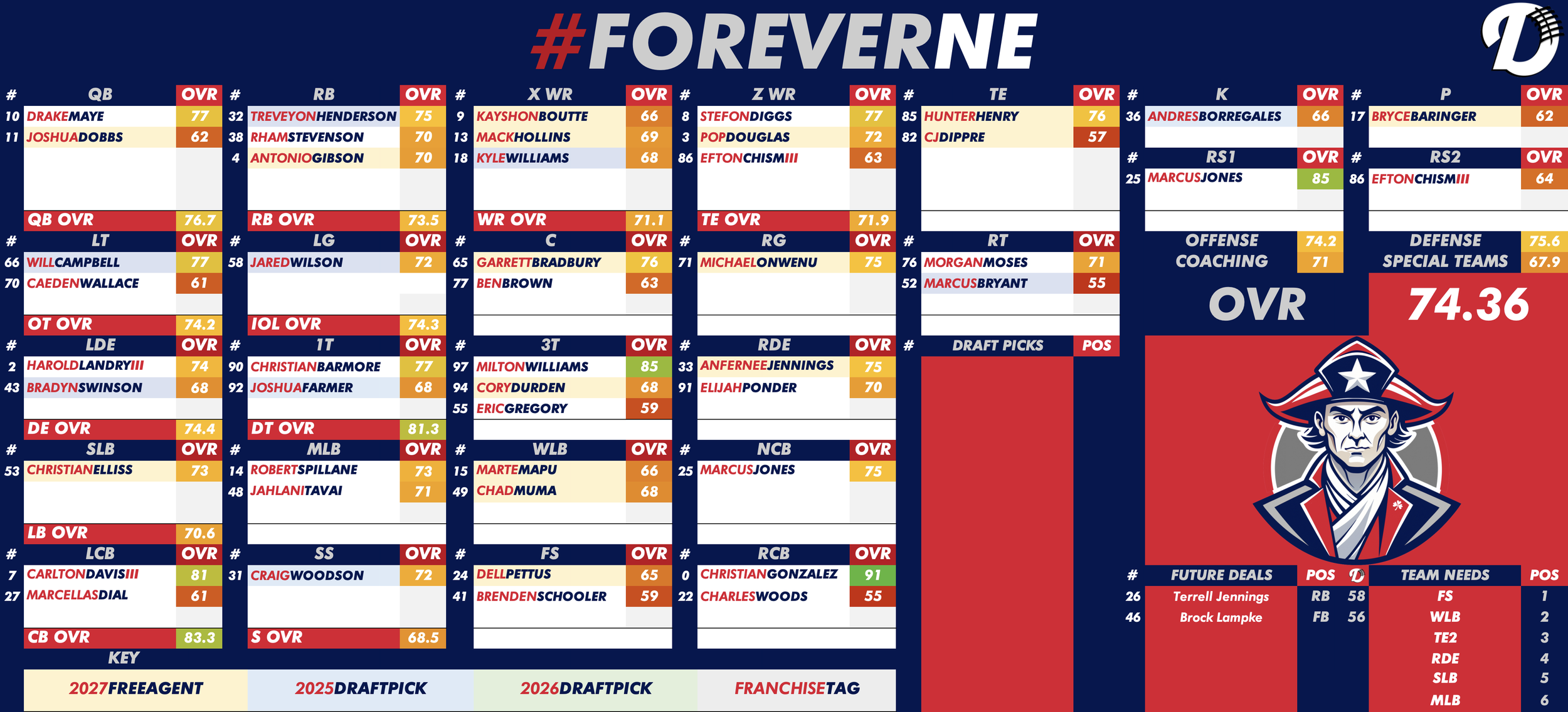 New England Patriots Depth Chart