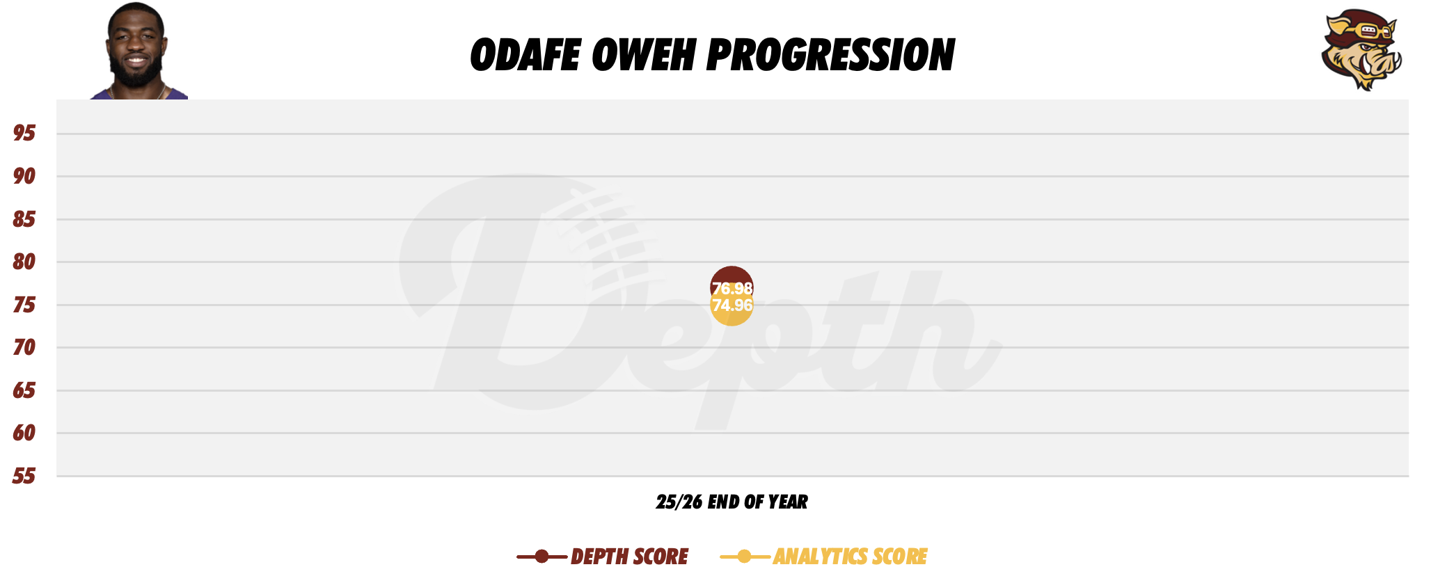 Odafe Oweh Player Progression