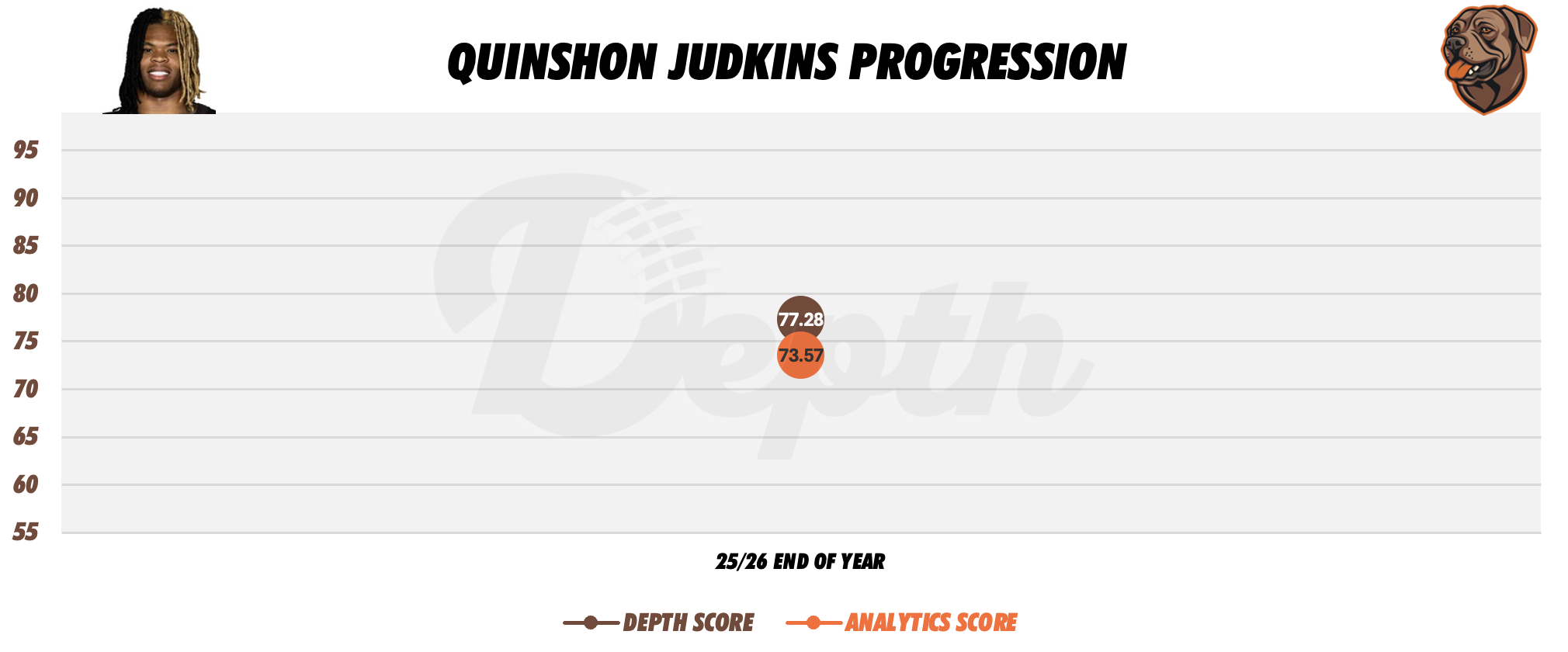 Quinshon Judkins Player Progression