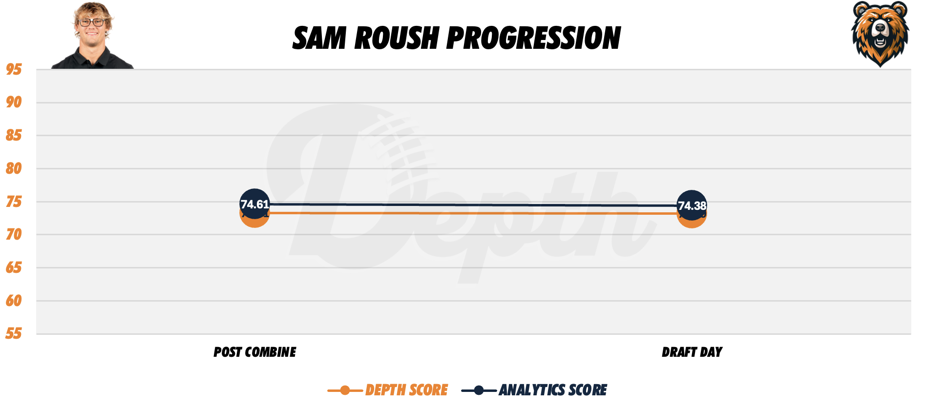 Sam Roush Player Progression