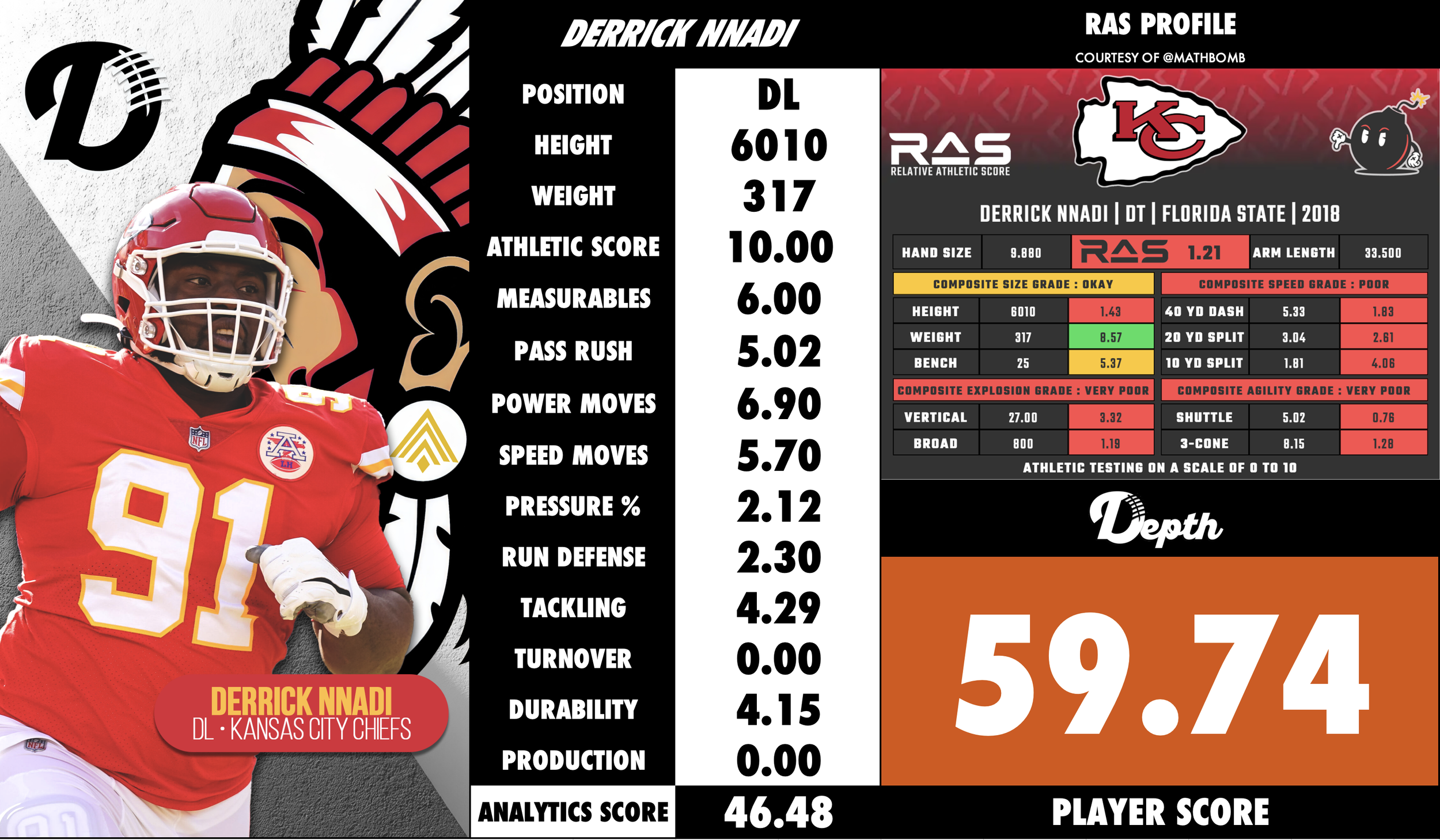 Derrick Nnadi Player Profile