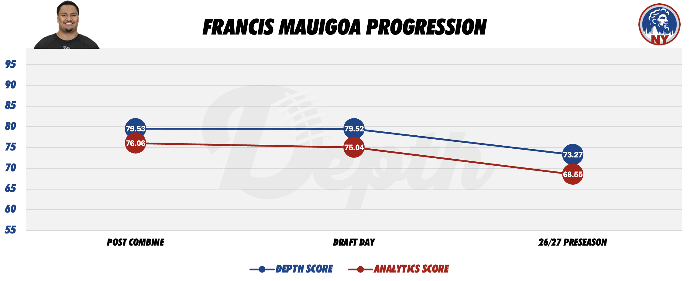 Francis Mauigoa Player Progression