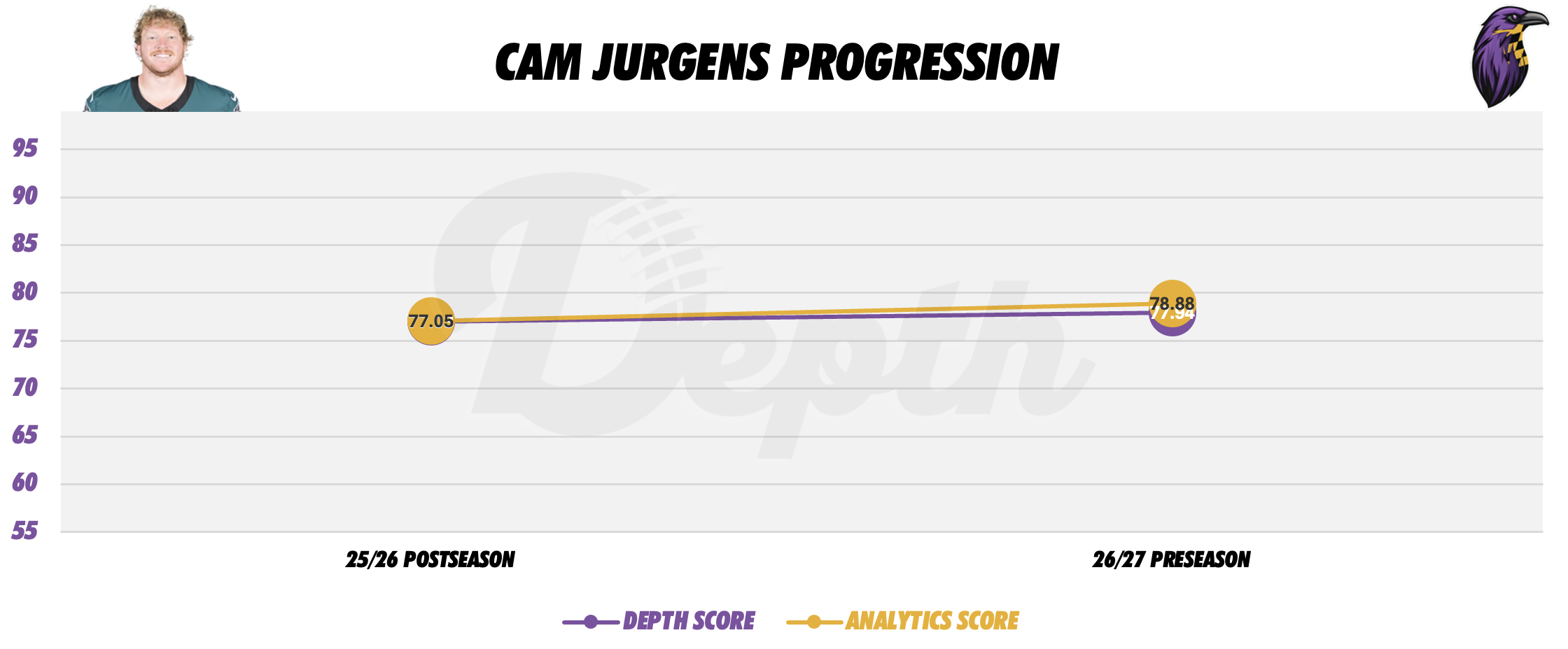 Cam Jurgens Player Progression