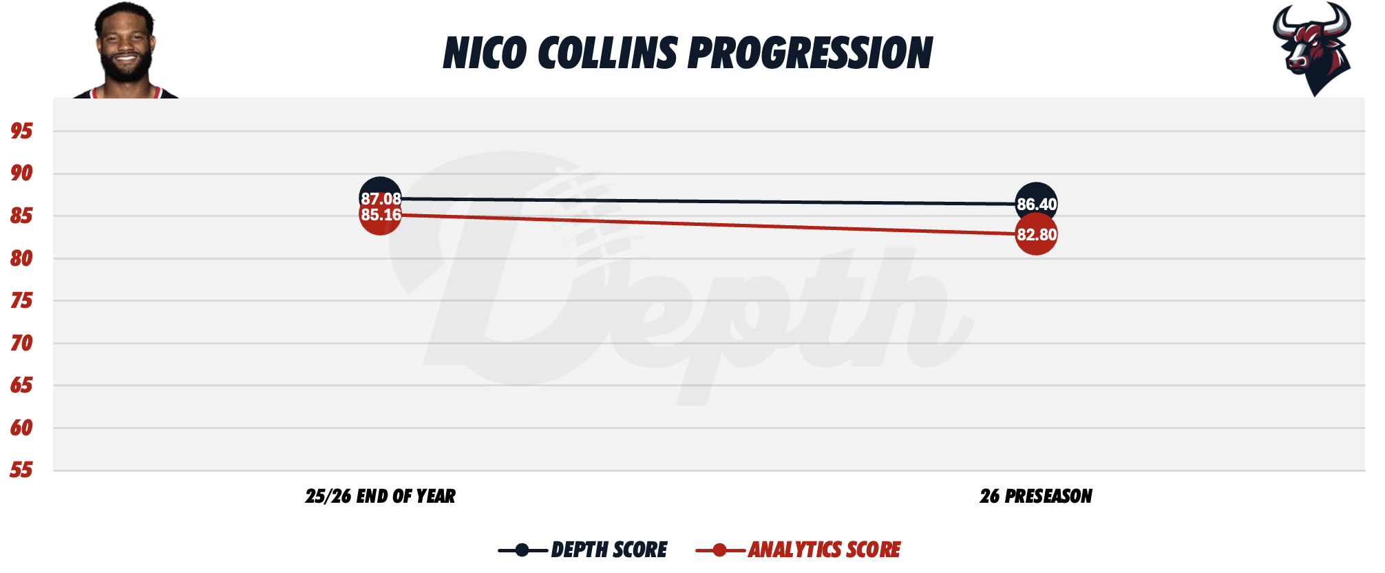 Nico Collins Player Progression