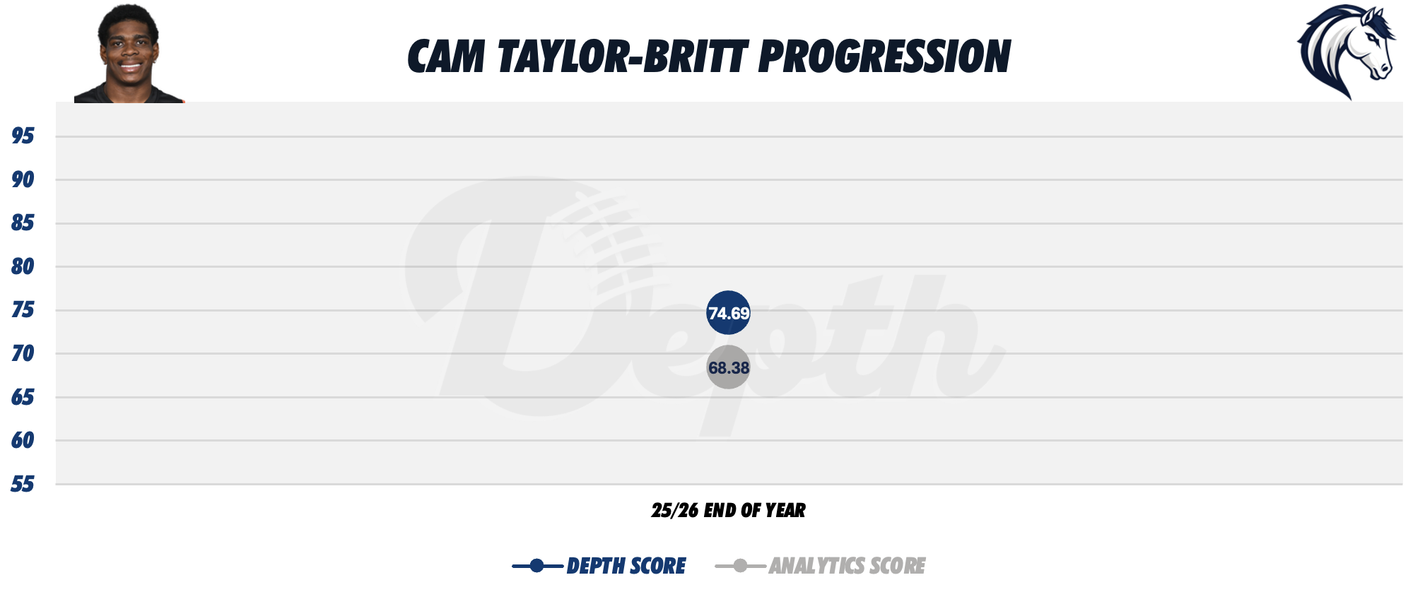 Cam Taylor-Britt Player Progression