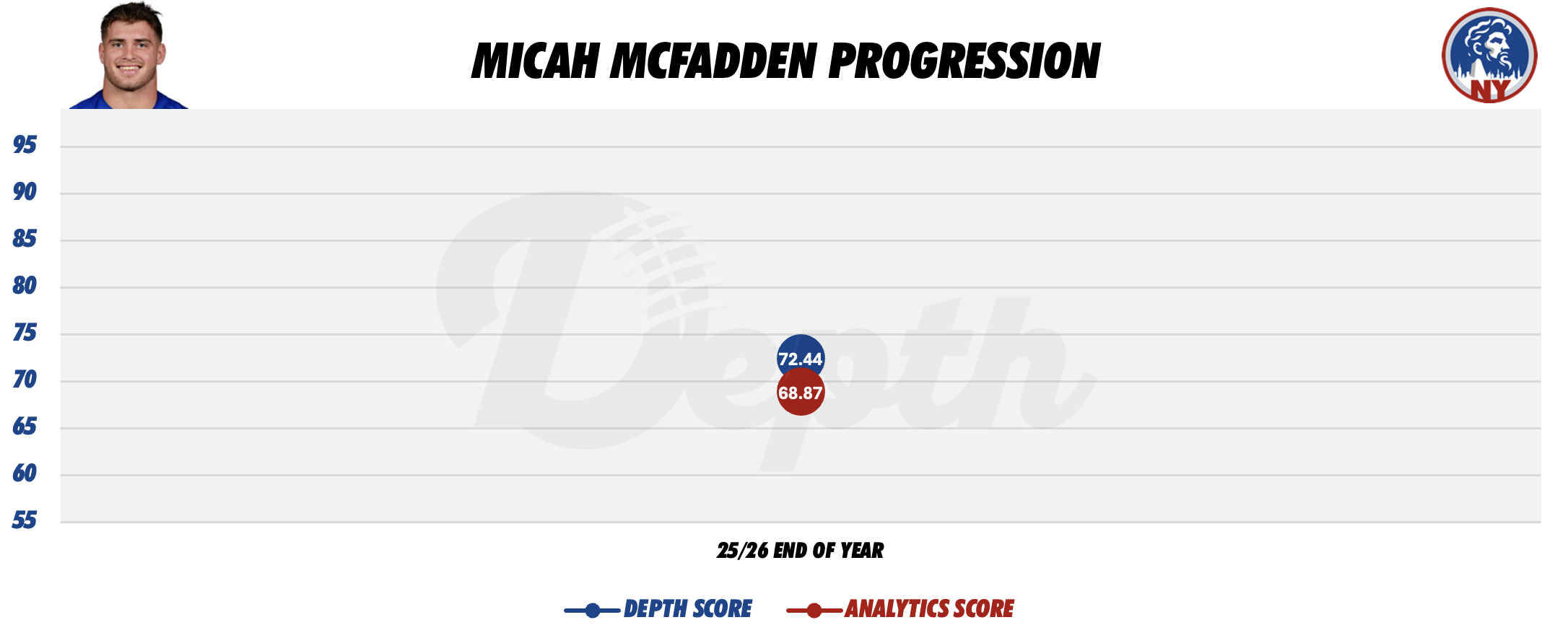 Micah McFadden Player Progression