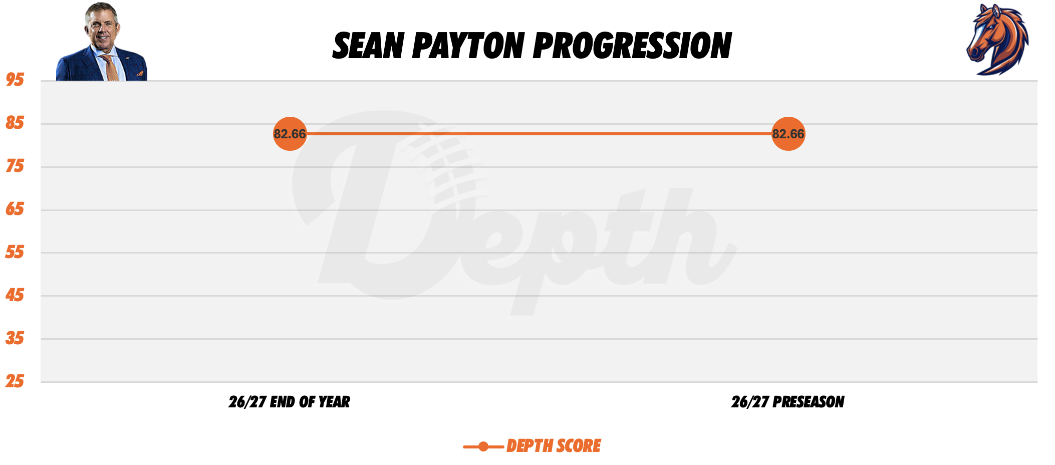 Sean Payton Coach Progression