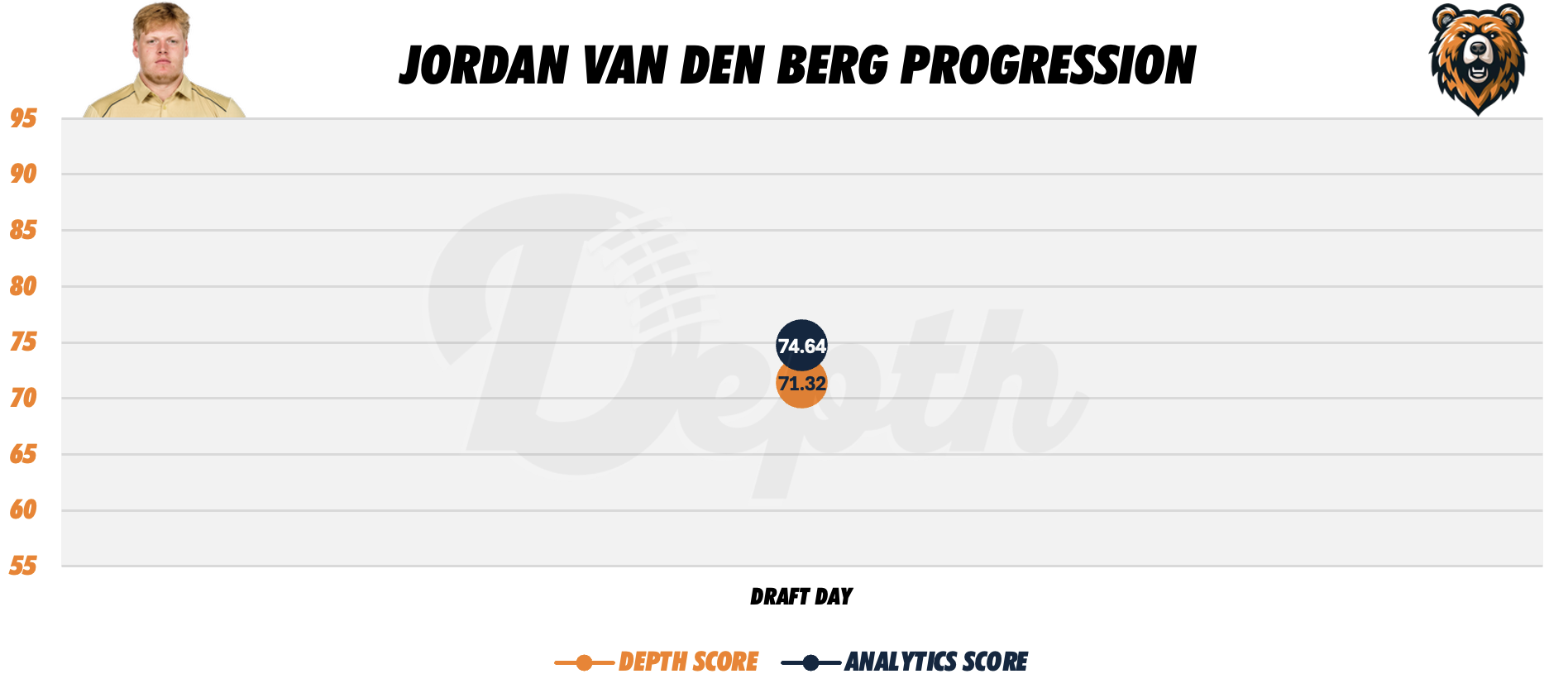 Jordan Van Den Berg Player Progression