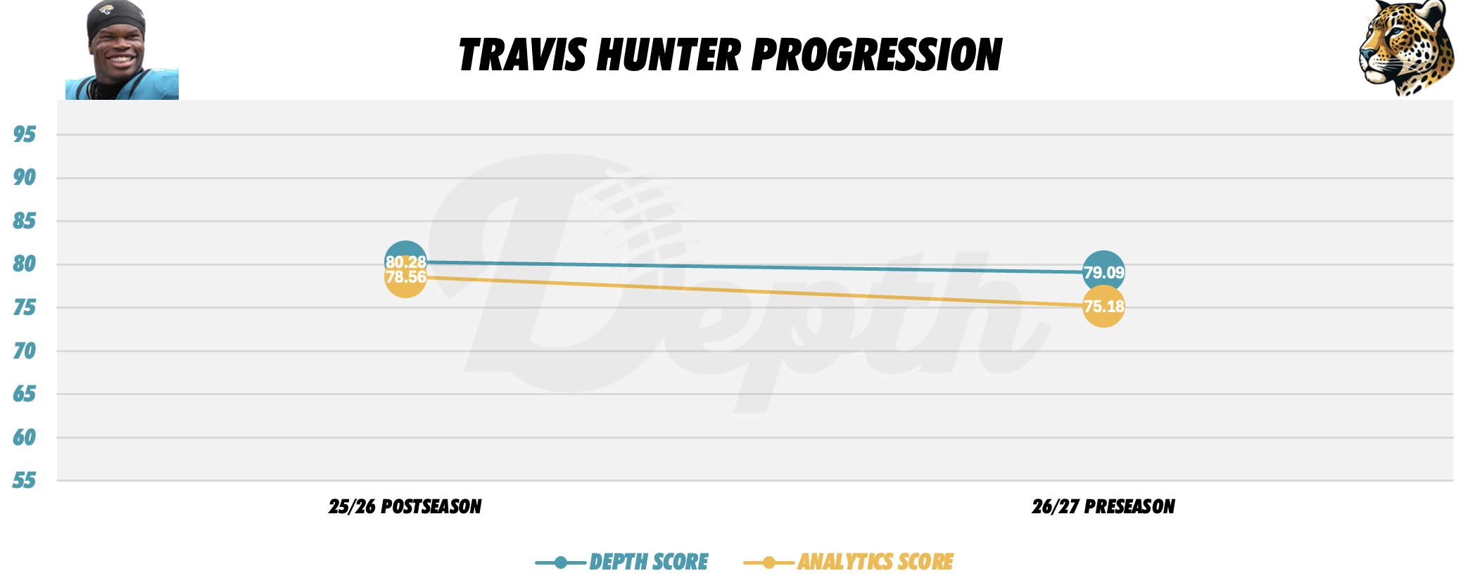 Travis Hunter Player Progression