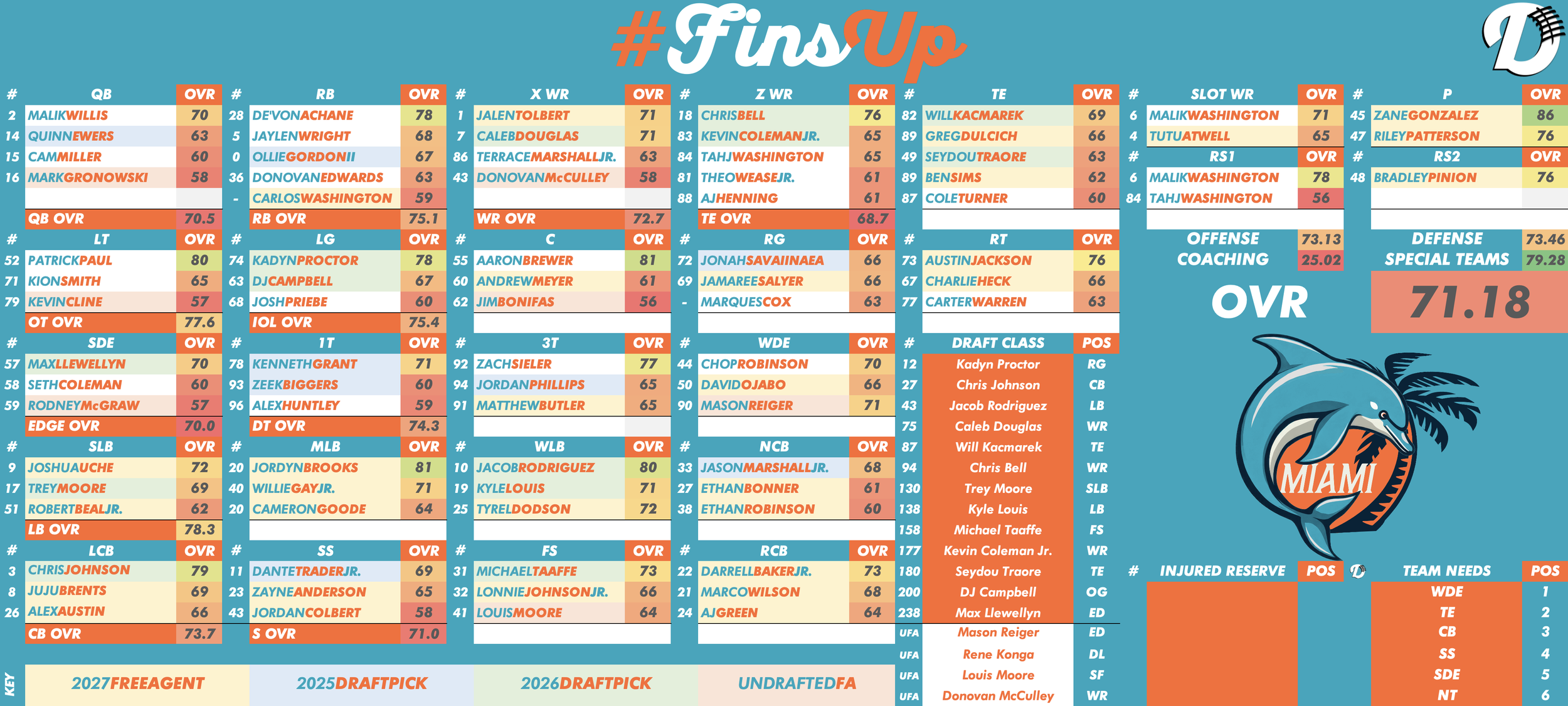 Miami Dolphins Depth Chart